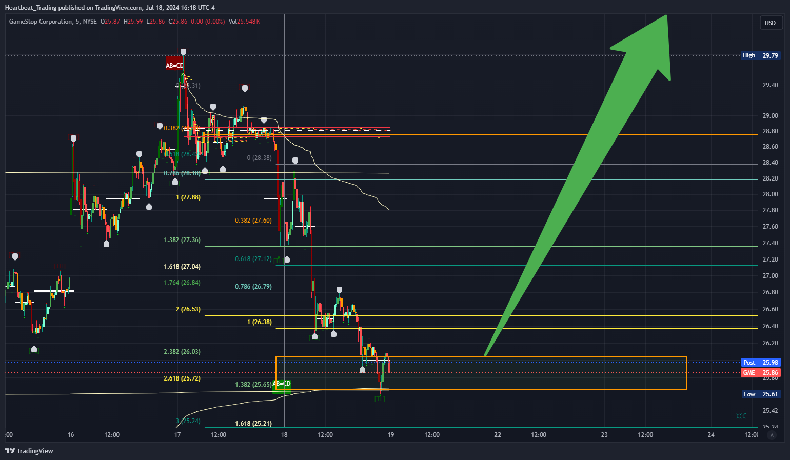 BATS:GME Chart Image by Heartbeat_Trading