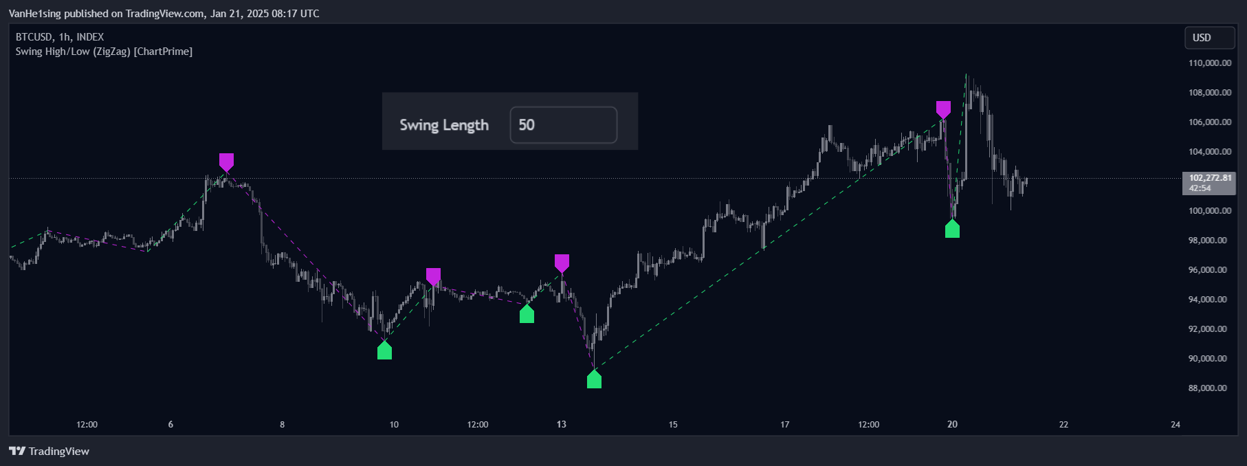 INDEX:BTCUSD Chart Image by VanHe1sing