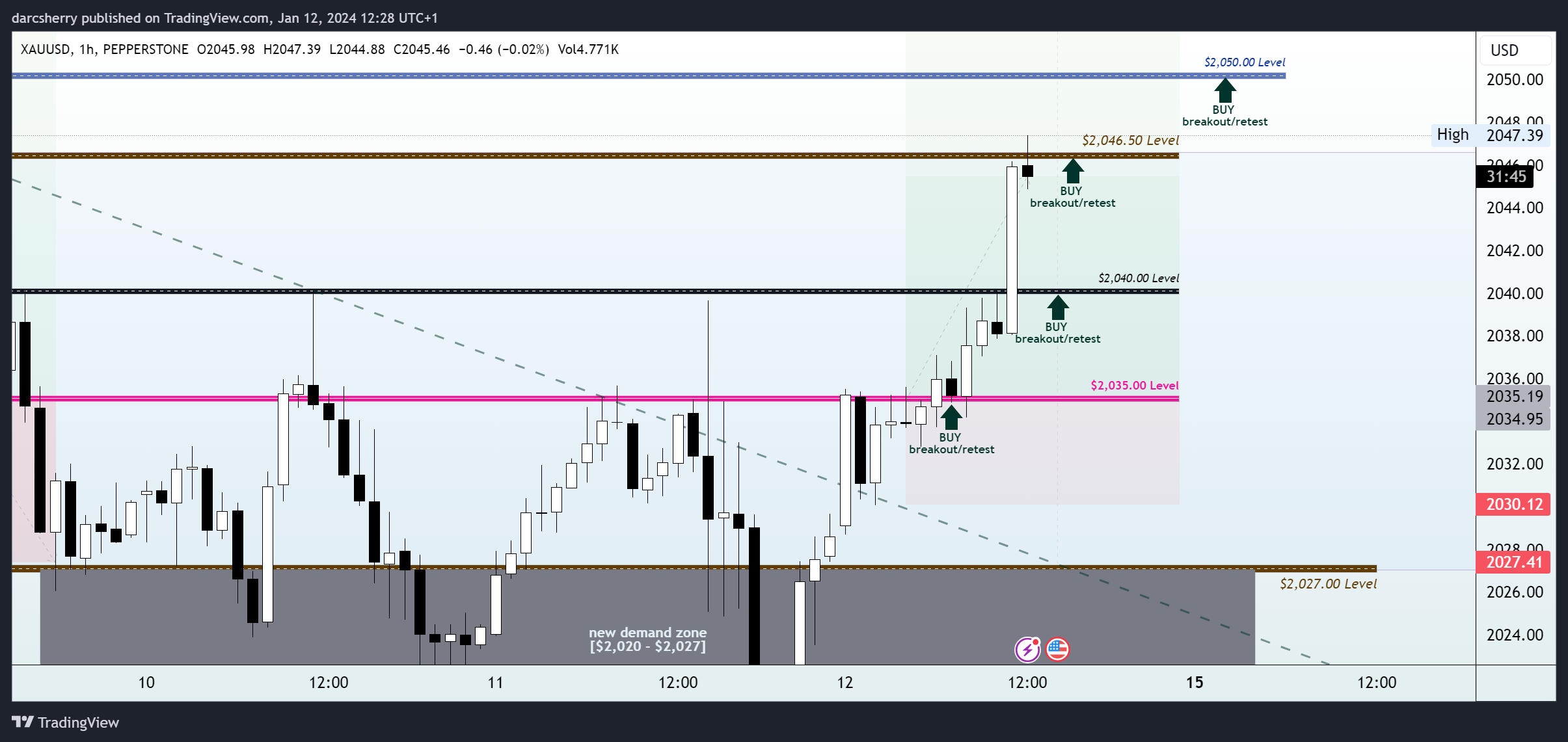 PEPPERSTONE:XAUUSD Chart Image by darcsherry