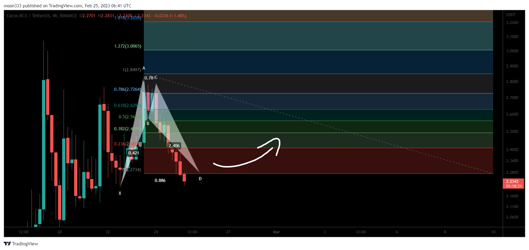 BINANCE:COCOSUSDT Chart Image by moon333