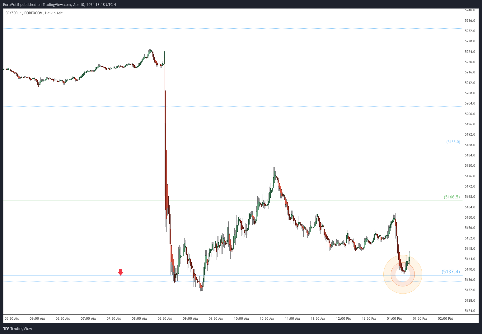 FOREXCOM:SPX500 Chart Image by EuroMotif