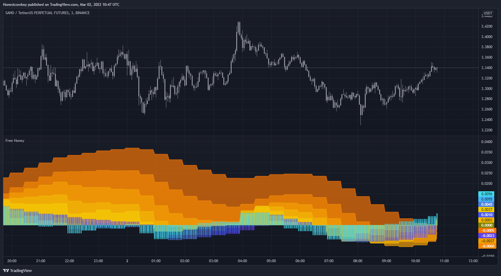 BINANCE:SANDUSDTPERP Chart Image by Honestcowboy
