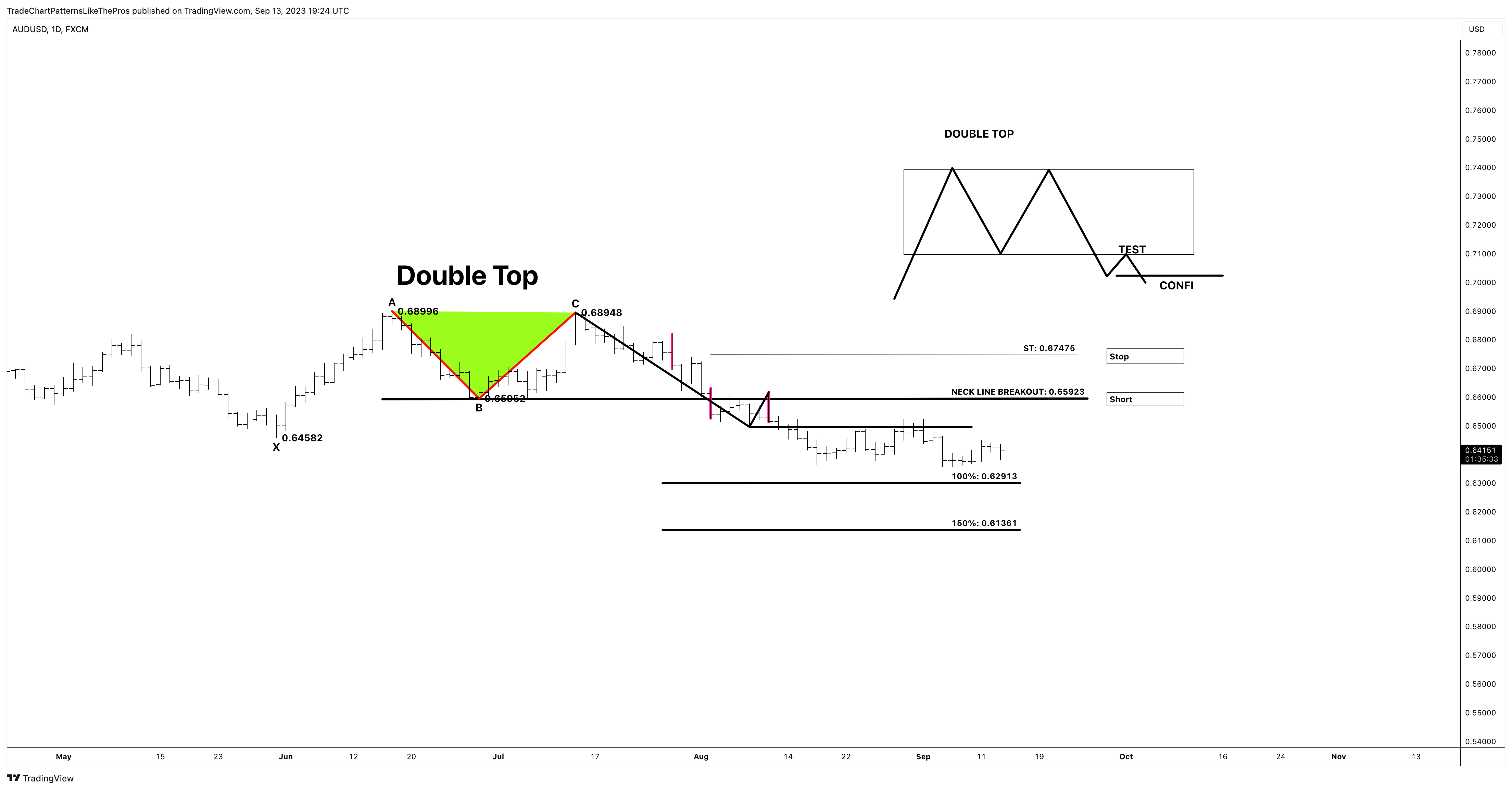 FX:AUDUSD Chart Image by TradeChartPatternsLikeThePros