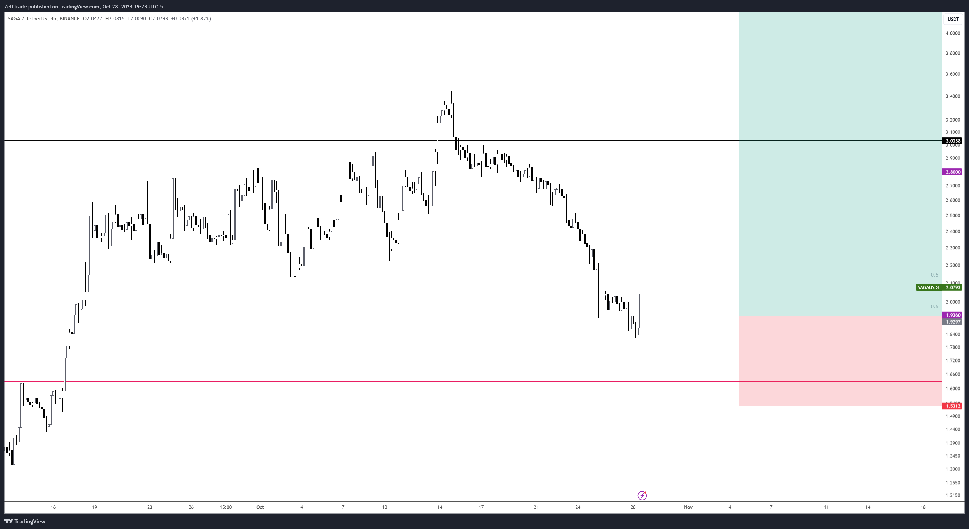 BINANCE:SAGAUSDT Chart Image by ZelfTrade