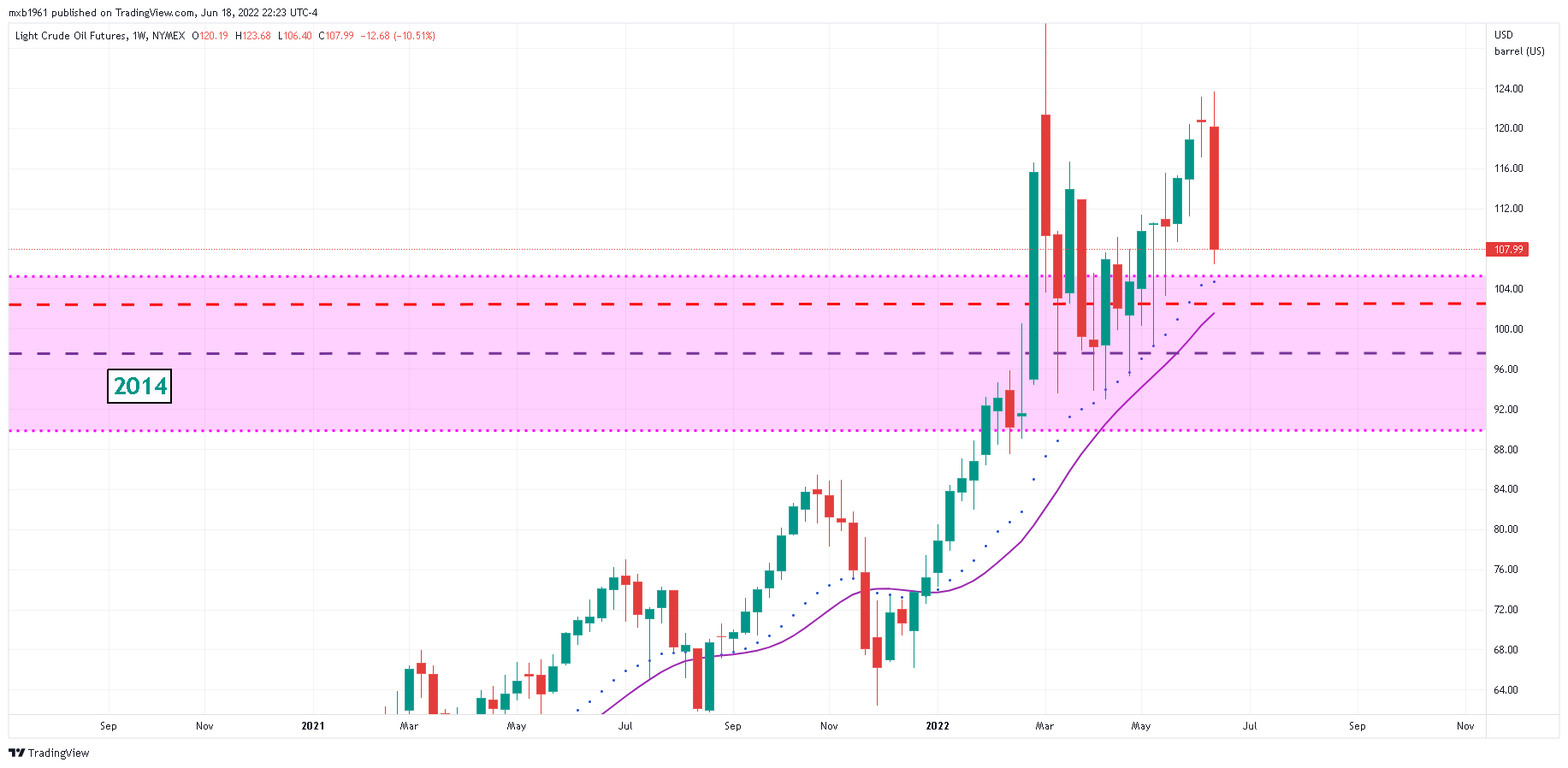 NYMEX:CL1! Chart Image by mxb1961