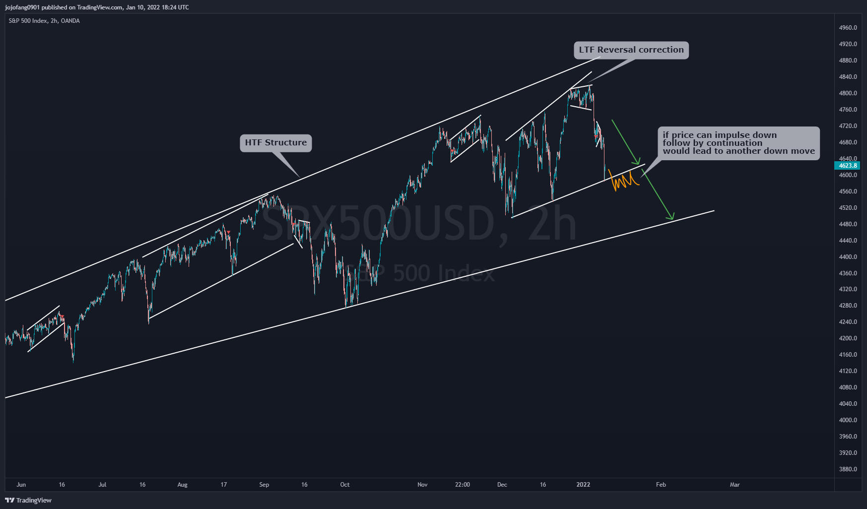 OANDA:SPX500USD Chart Image by jojofang0901