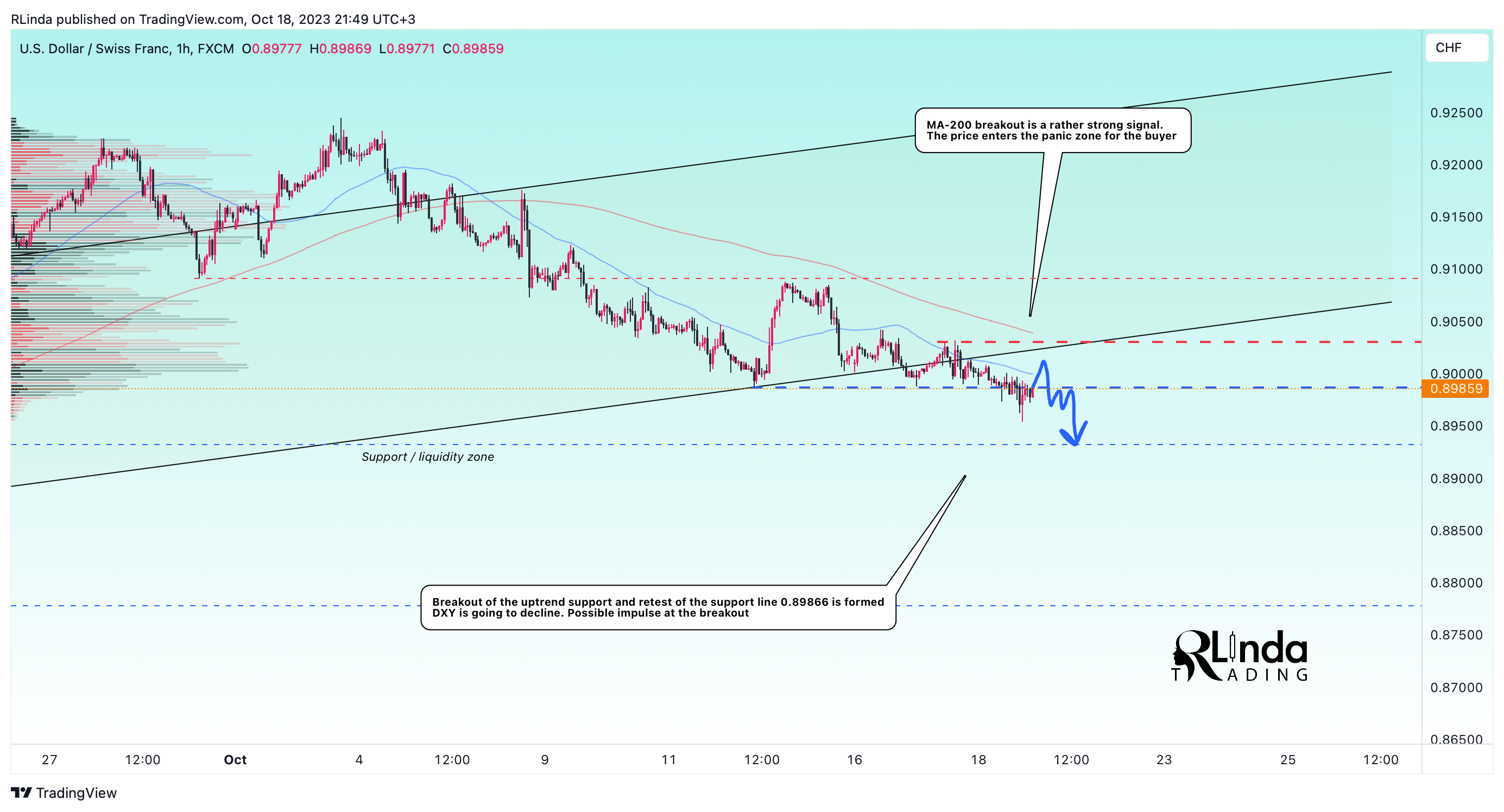 FX:USDCHF Chart Image by RLinda