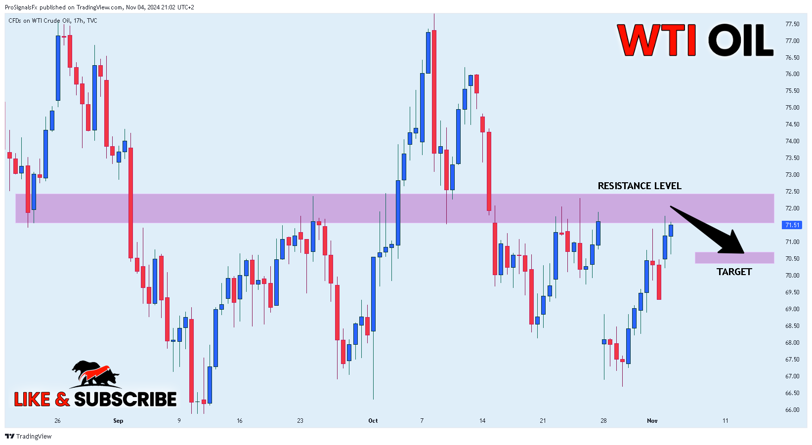 TVC:USOIL Chart Image by ProSignalsFx