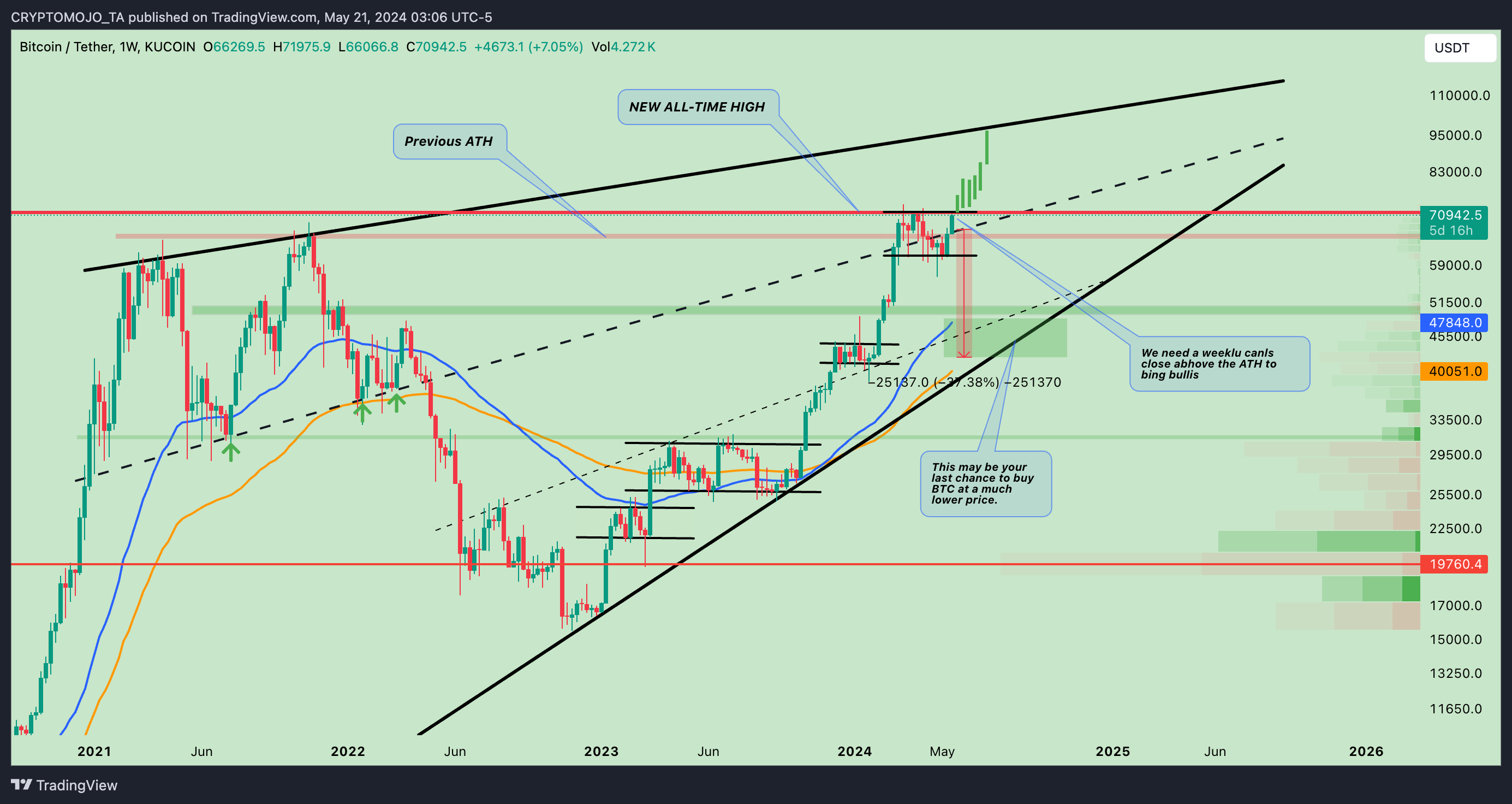KUCOIN:BTCUSDT Chart Image by CRYPTOMOJO_TA