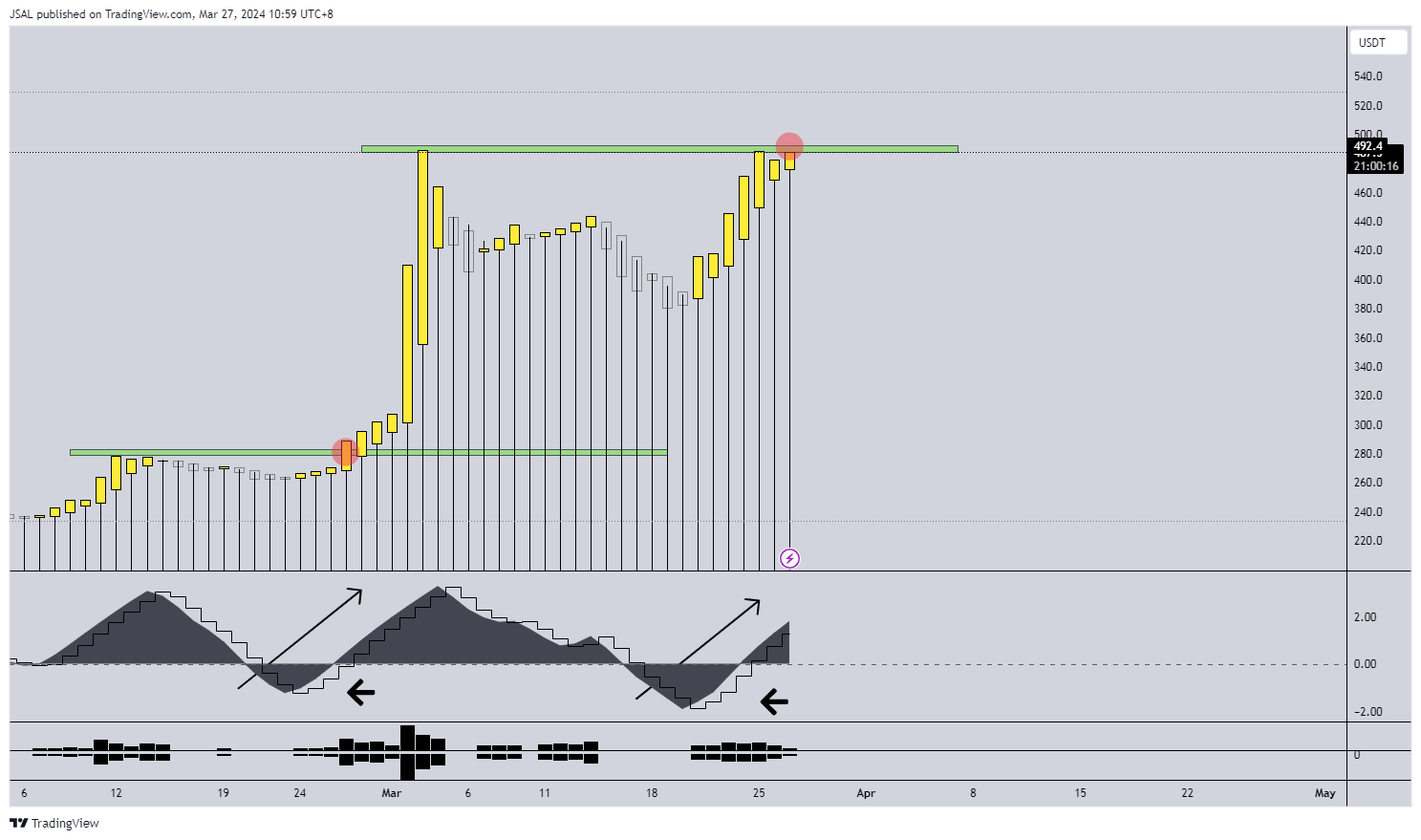 BINANCE:BCHUSDT Chart Image by JSAL