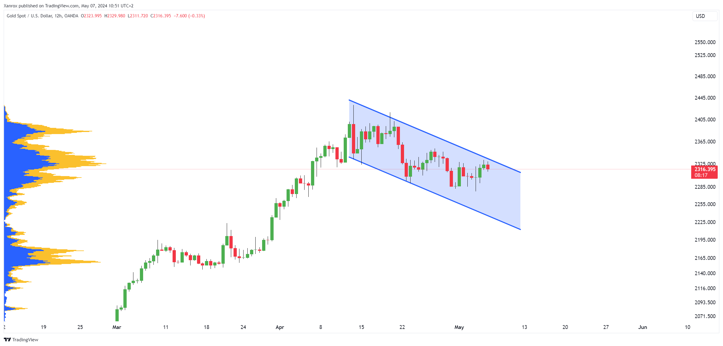 OANDA:XAUUSD Chart Image by Xanrox