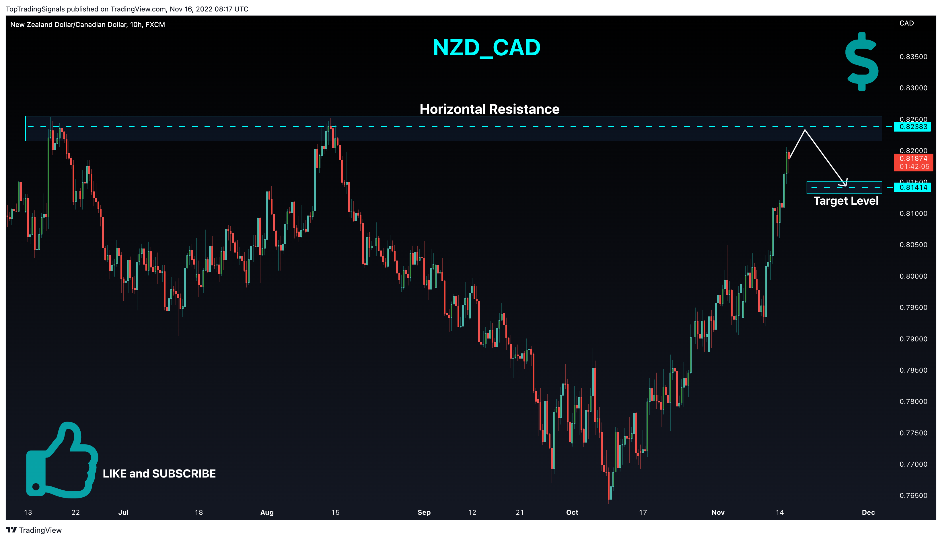 FX:NZDCAD Chart Image by TopTradingSignals