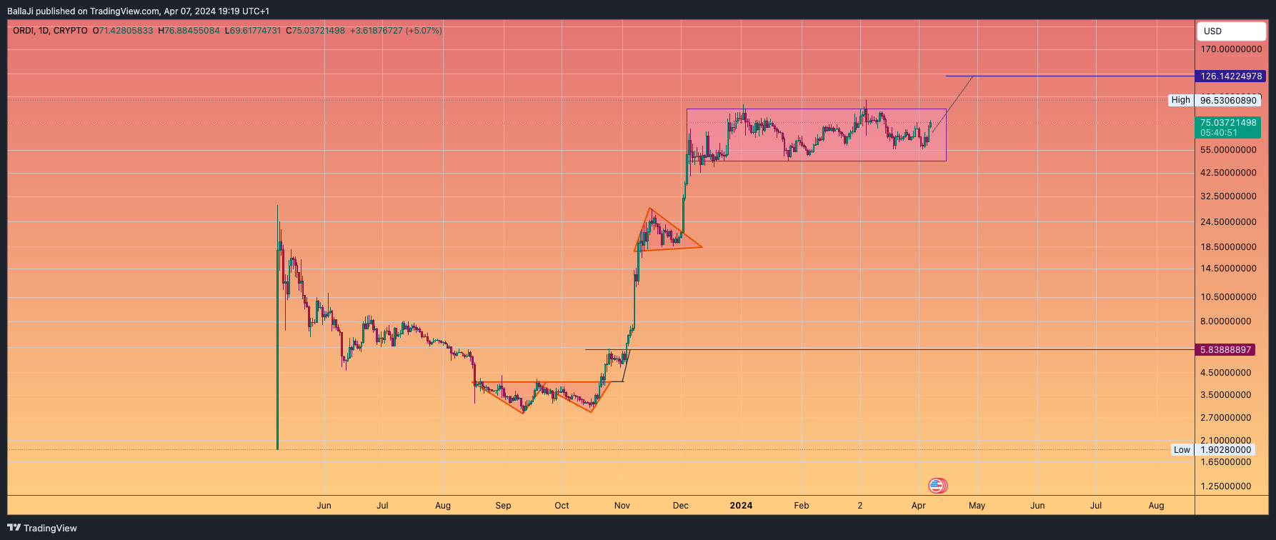 CRYPTO:ORDIUSD Chart Image by BallaJi