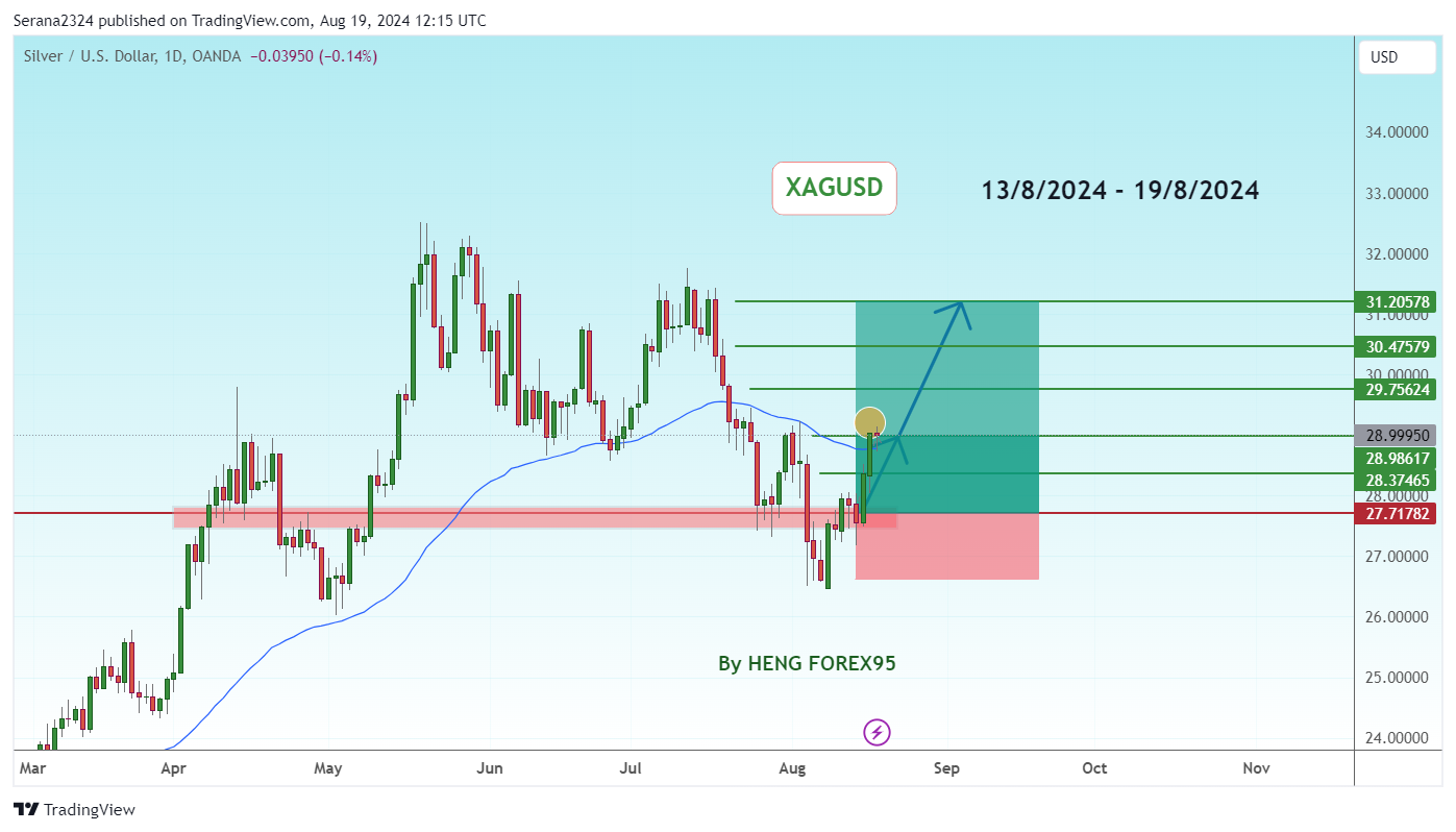 OANDA:XAGUSD Chart Image by Serana2324