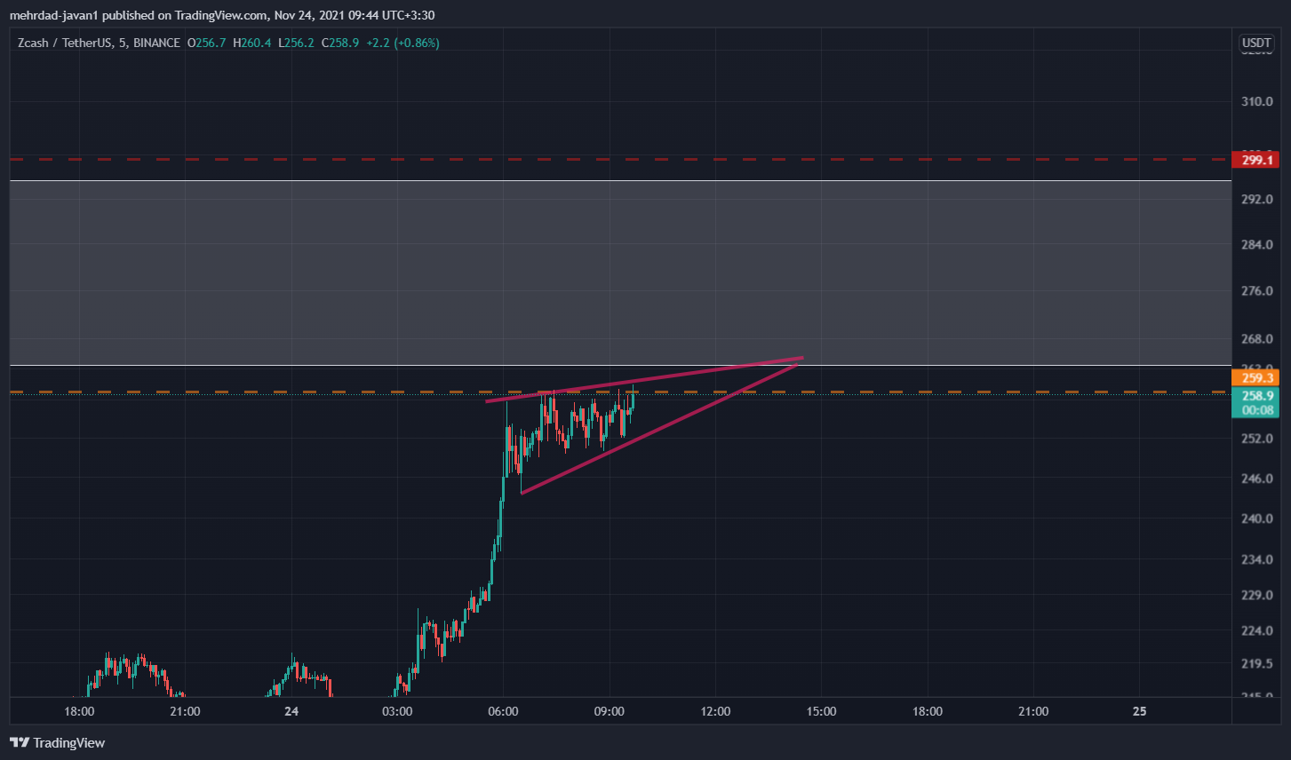 BINANCE:ZECUSDT Chart Image by mehrdad-javan1