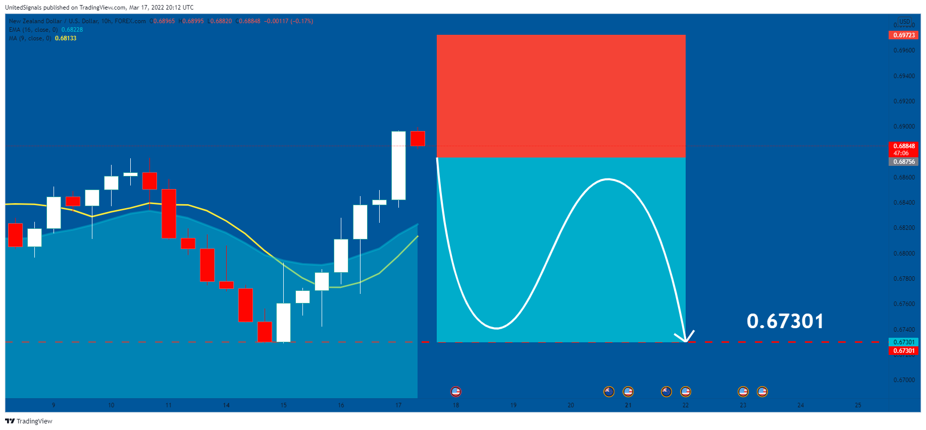 FOREXCOM:NZDUSD Chart Image by UnitedSignals