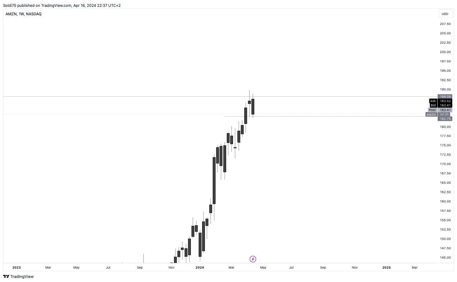 BATS:AMZN Chart Image by Soldi75