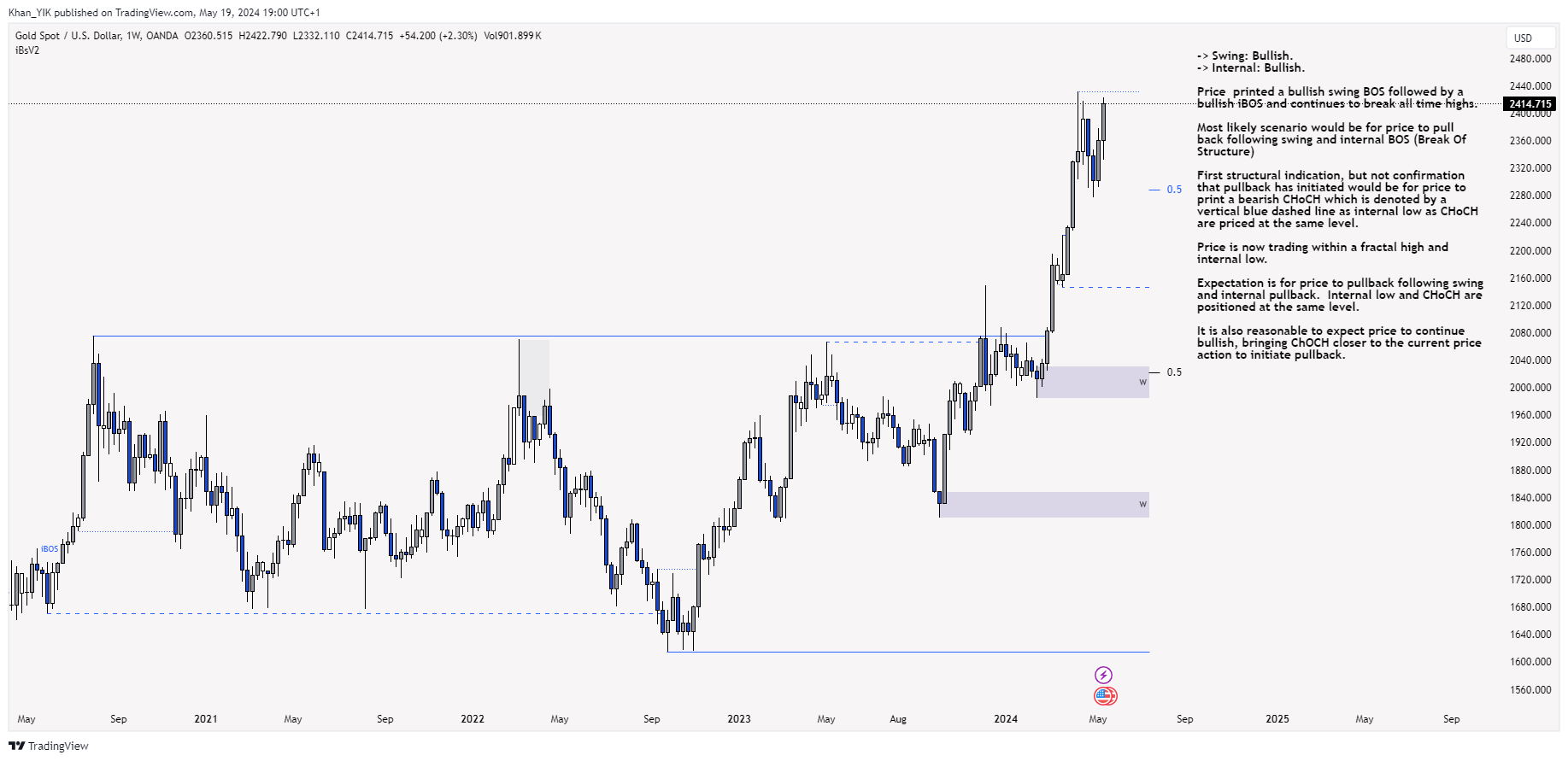 OANDA:XAUUSD Chart Image by Khan_YIK