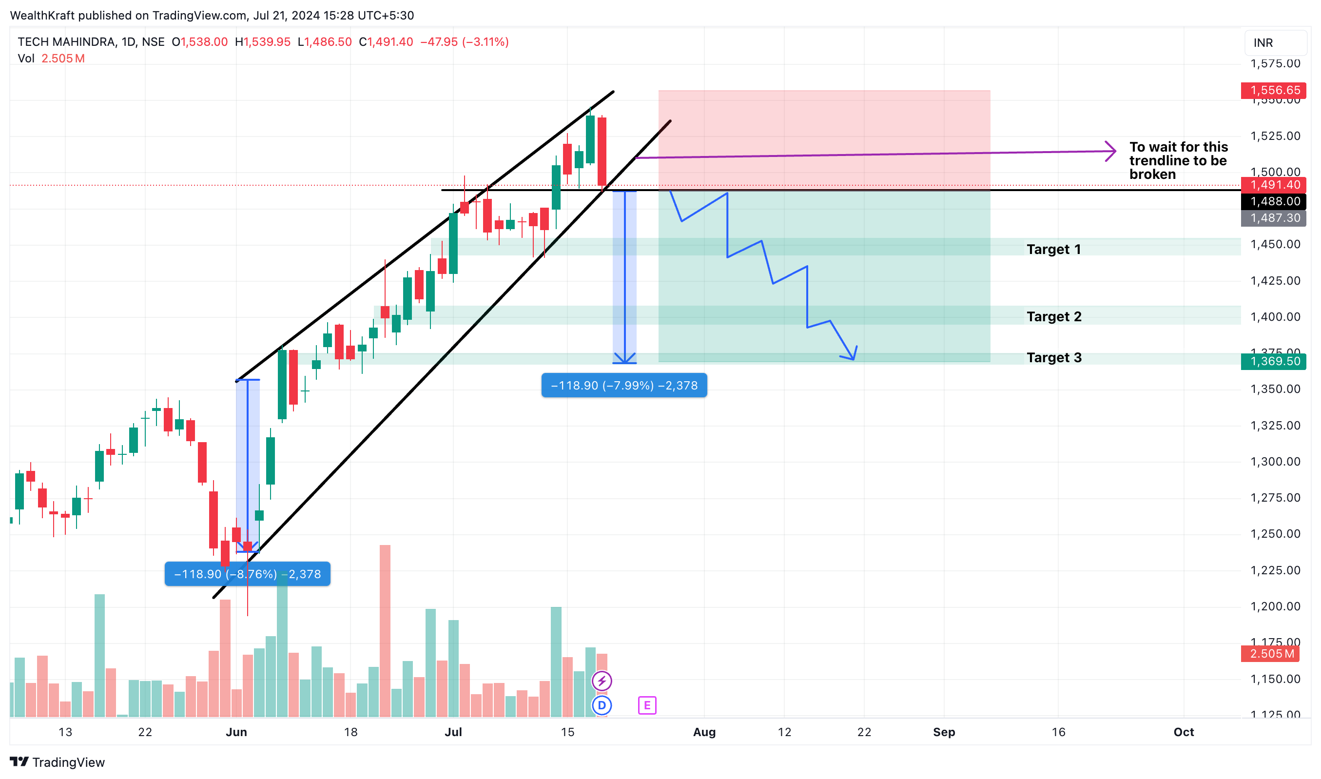 NSE:TECHM Chart Image by WealthKraft