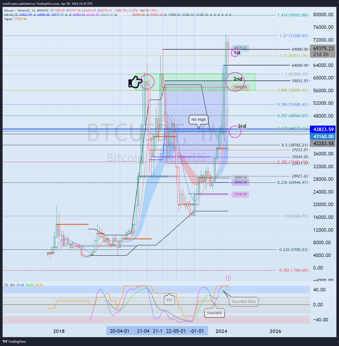 BINANCE:BTCUSDT Chart Image by readCrypto