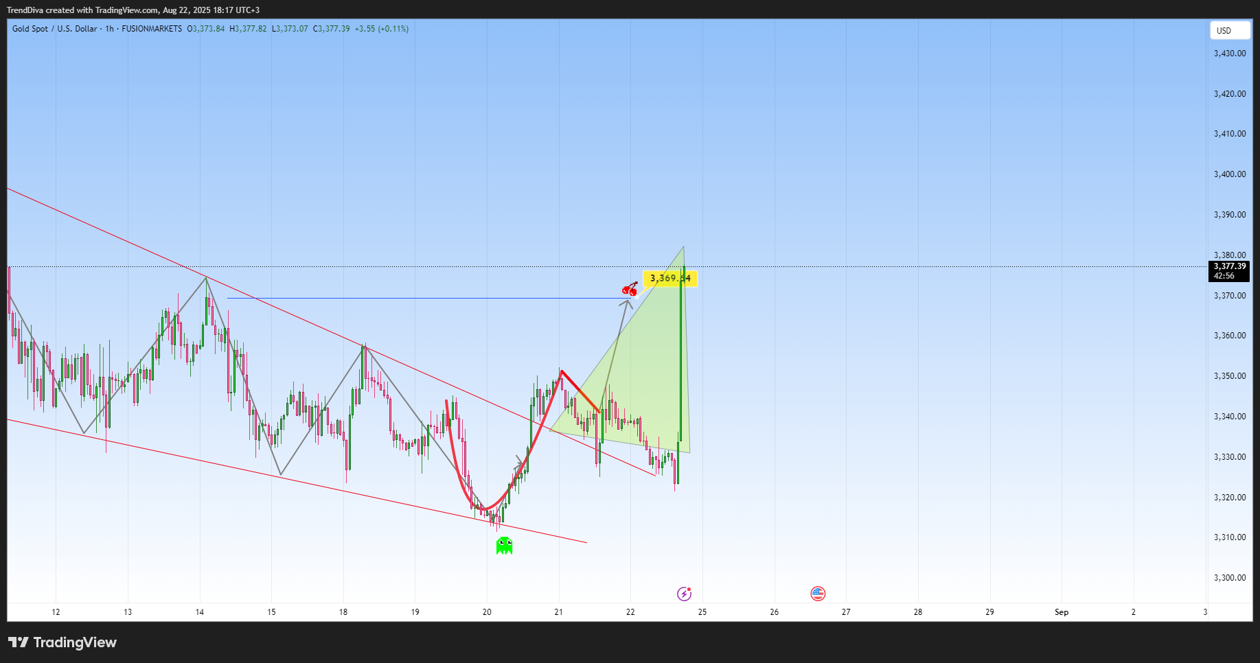 FUSIONMARKETS:XAUUSD Chart Image by TrendDiva