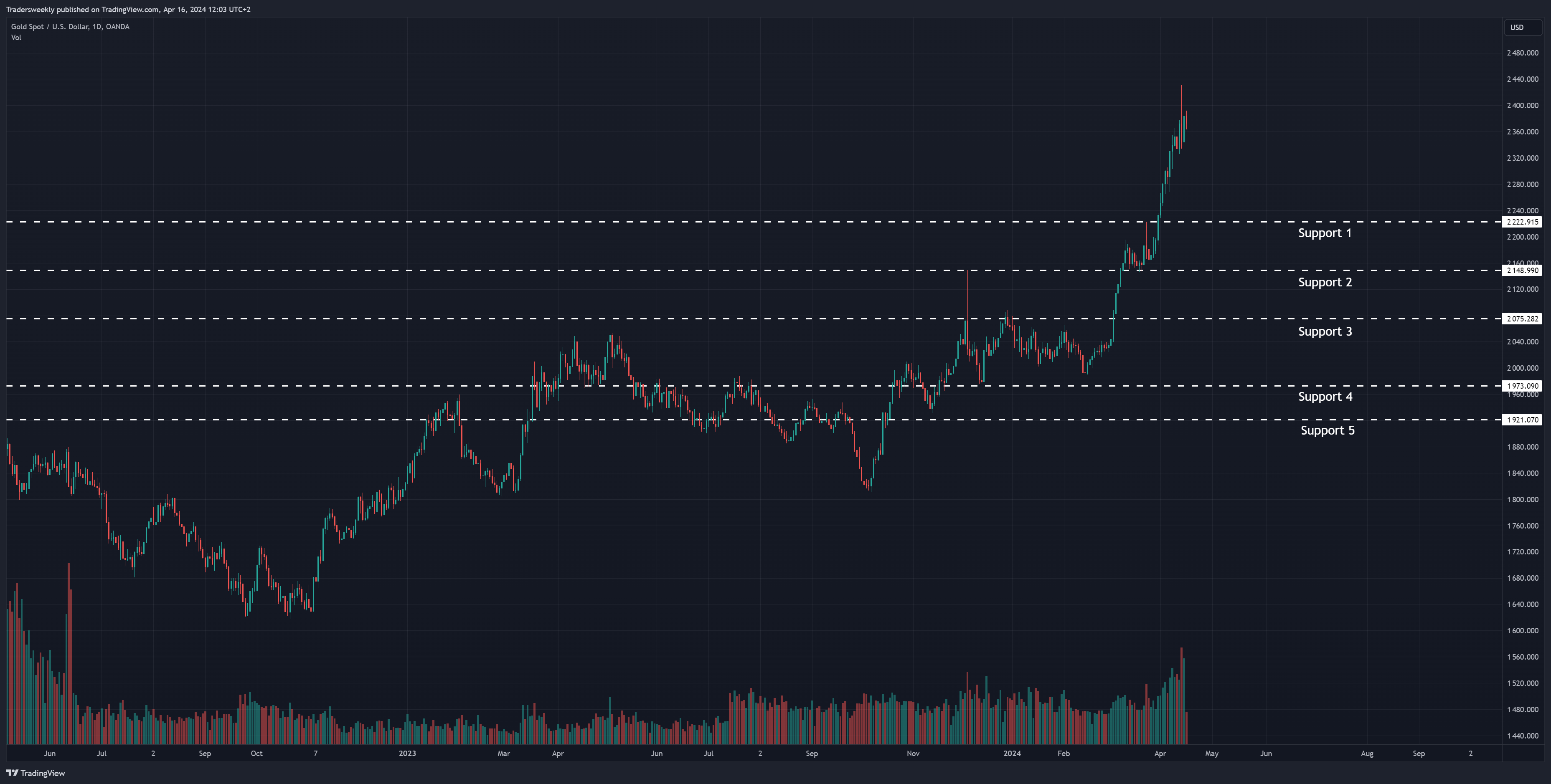 OANDA:XAUUSD Chart Image by Tradersweekly