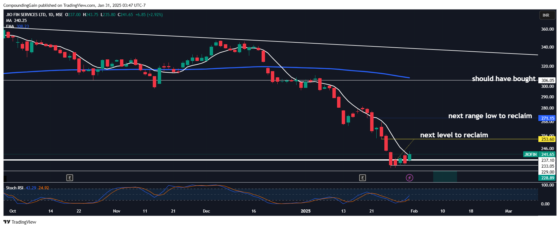 NSE:JIOFIN Chart Image by CompoundingGain