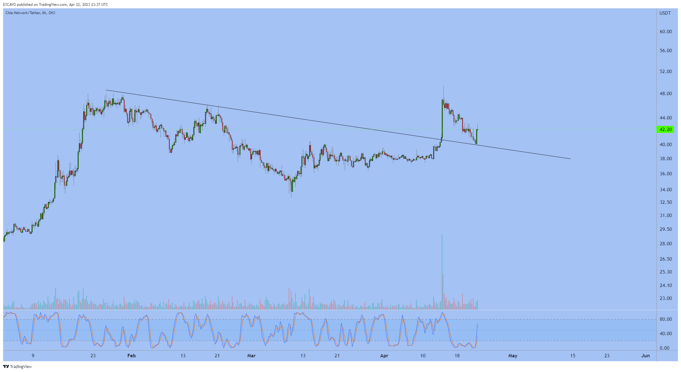 OKX:XCHUSDT Chart Image by EXCAVO