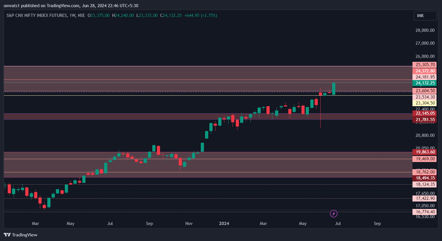 NSE:NIFTY1! Chart Image by omvats1