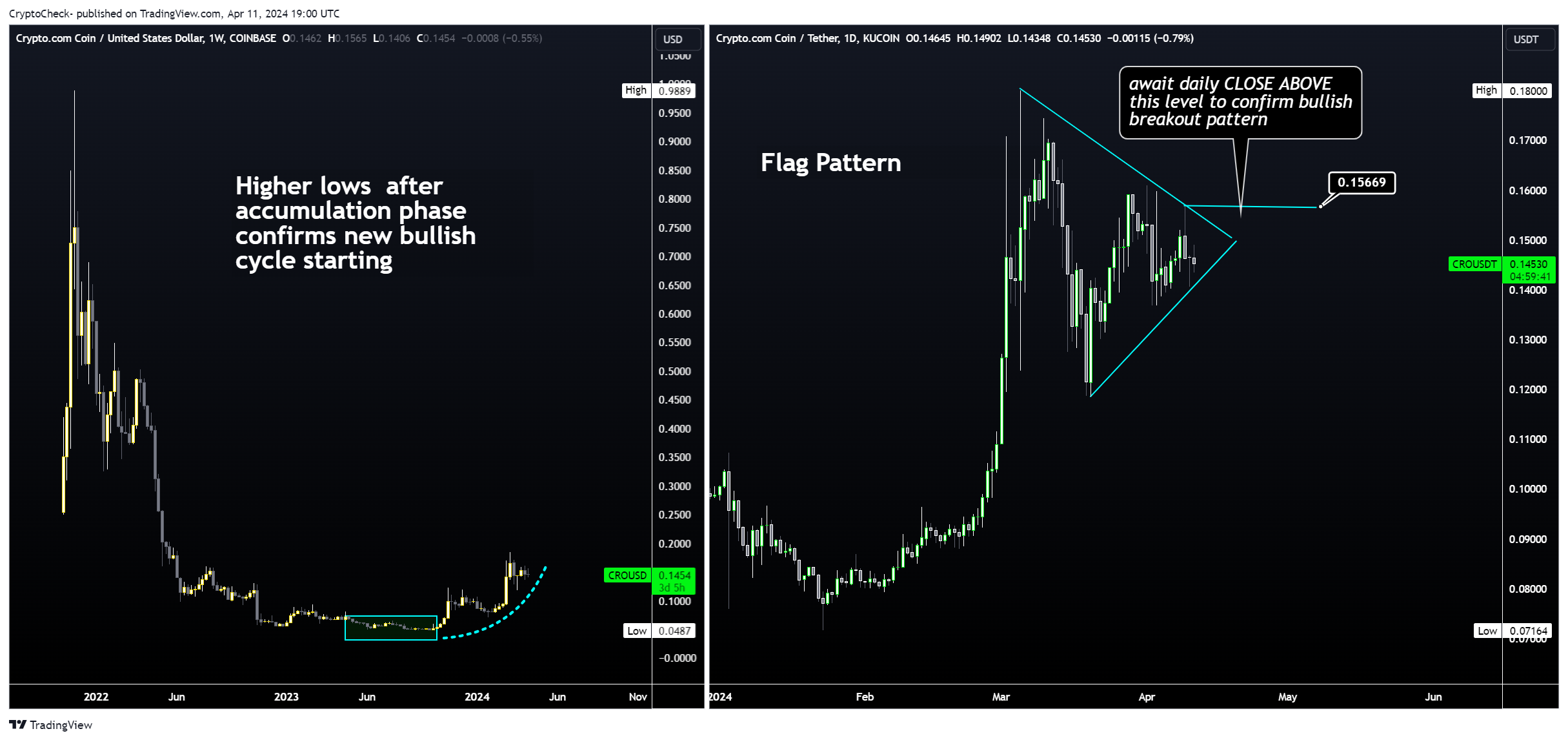 KUCOIN:CROUSDT Chart Image by Crypto-Check-