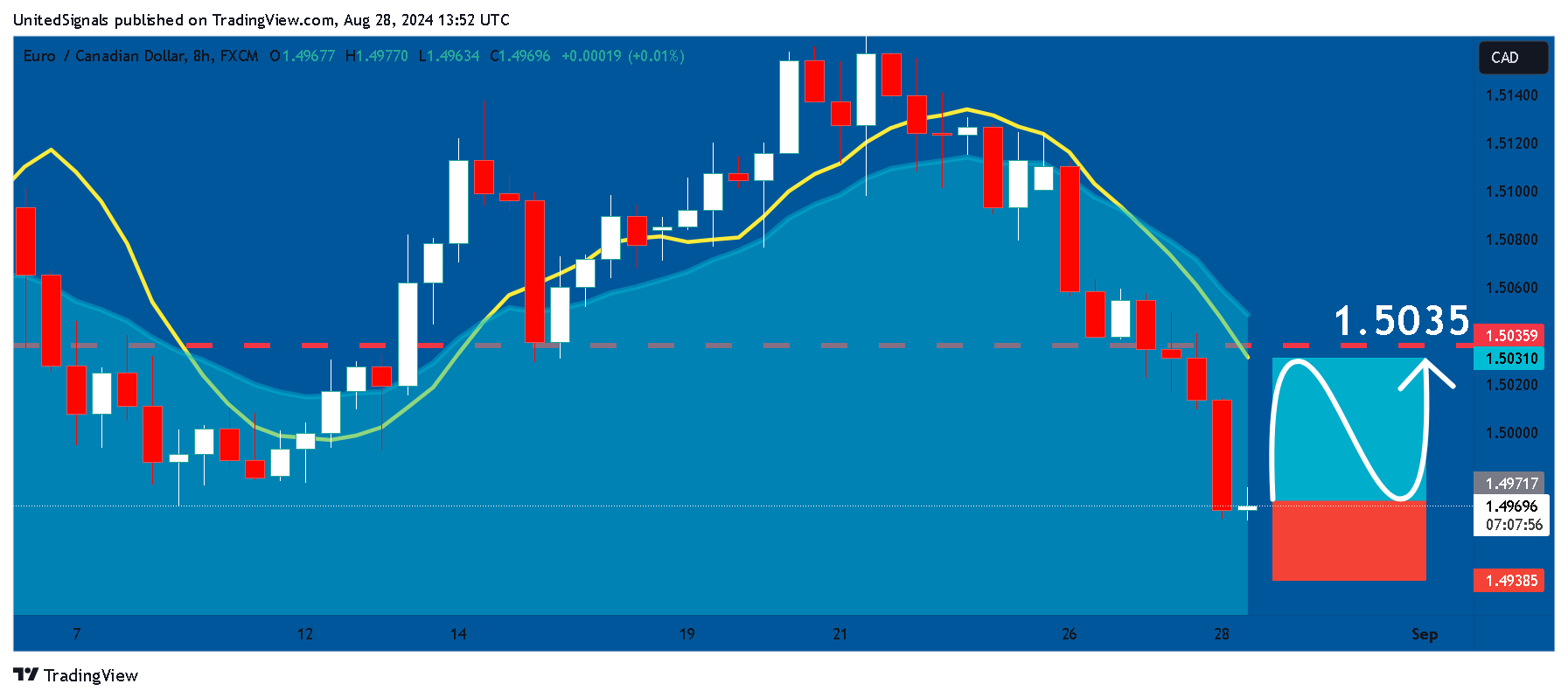 FX:EURCAD Chart Image by UnitedSignals