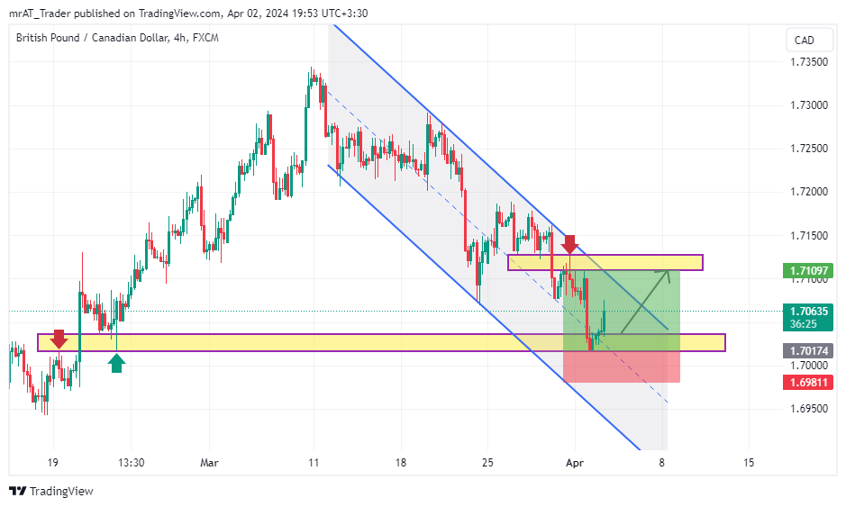 FX:GBPCAD Chart Image by mrAT_Trader