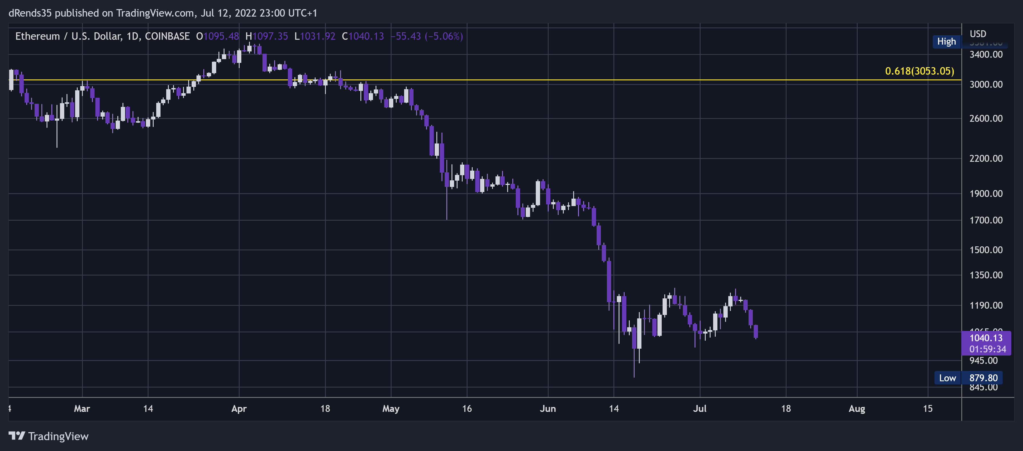 COINBASE:ETHUSD Chart Image by dRends35