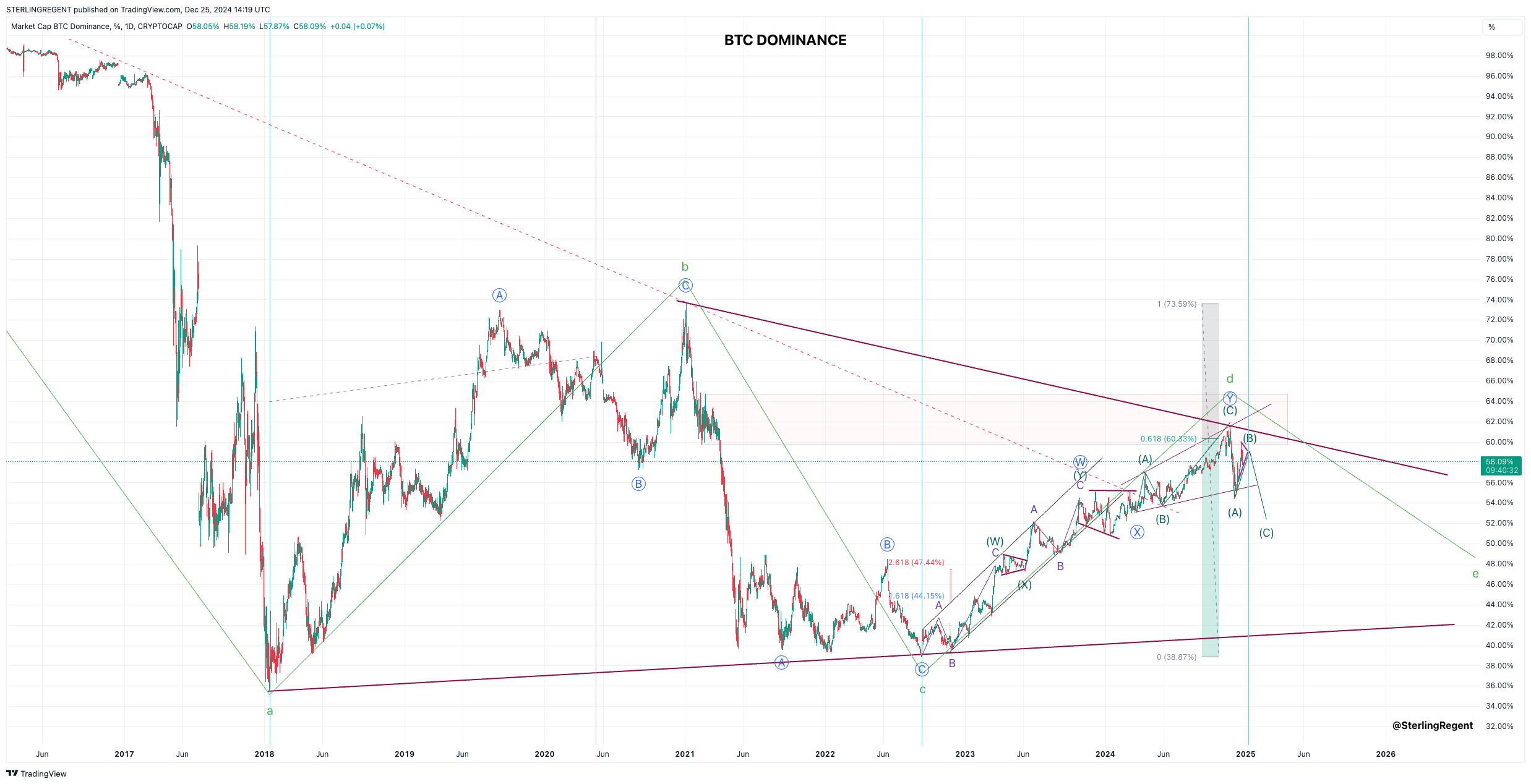 CRYPTOCAP:BTC.D Chart Image by STERLINGREGENT
