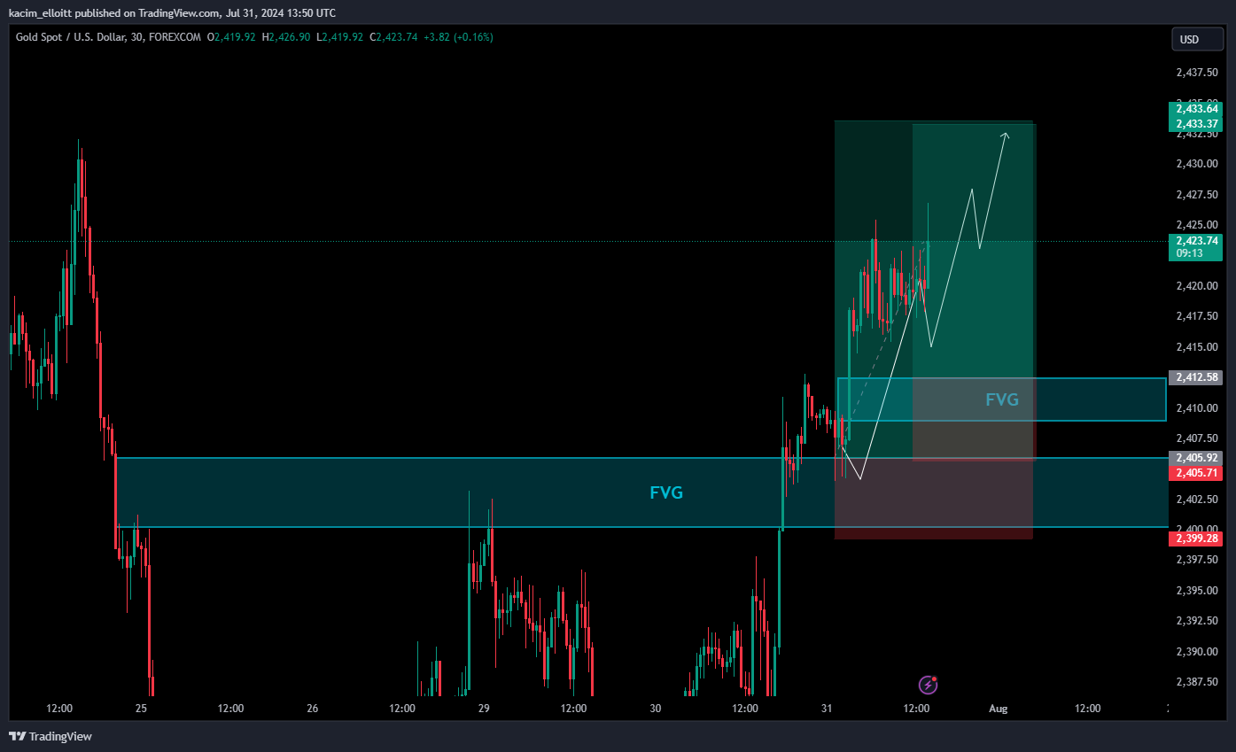 FOREXCOM:XAUUSD Chart Image by kacim_elloitt