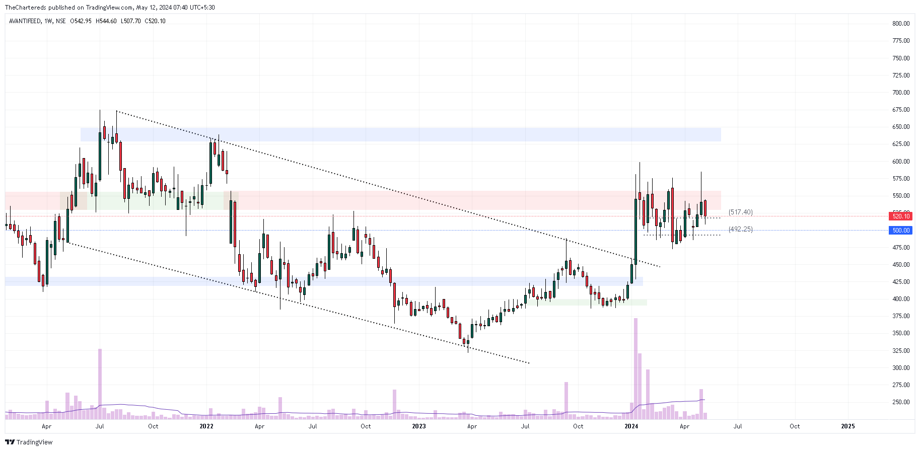 NSE:AVANTIFEED Chart Image by TheChartereds