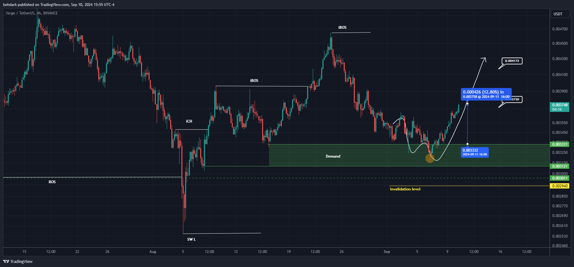 BINANCE:XVGUSDT Chart Image by behdark