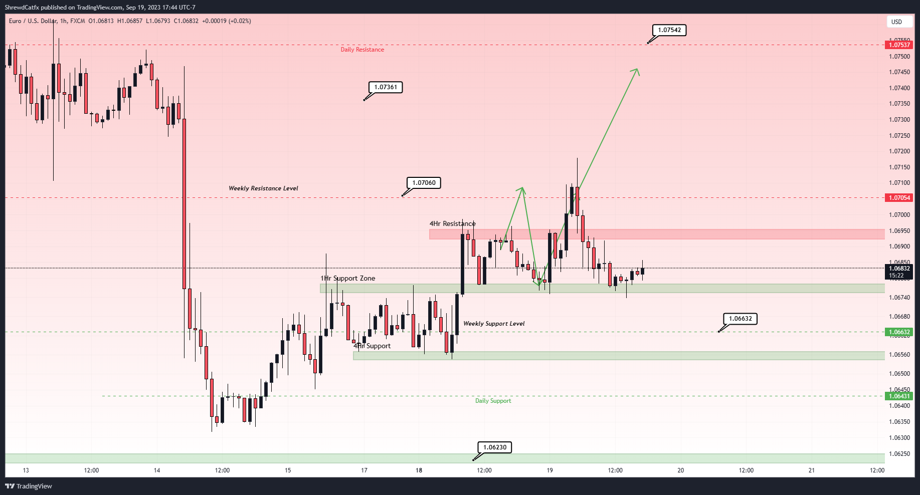 FX:EURUSD Chart Image by ShrewdCatfx