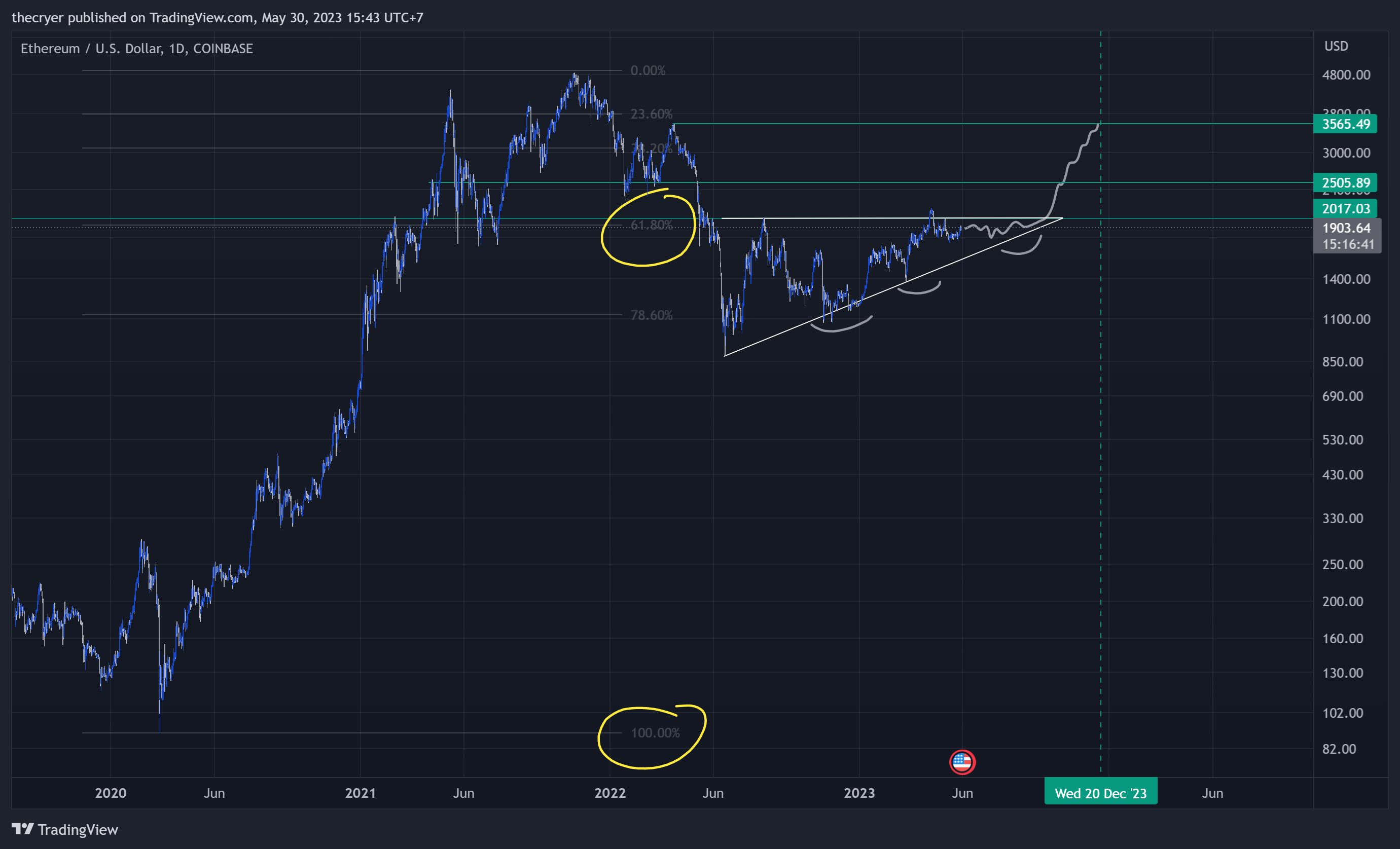 COINBASE:ETHUSD Chart Image by thecryer