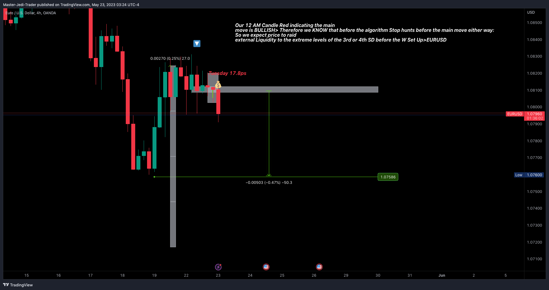 OANDA:EURUSD Chart Image by Master-Jedi-Trader