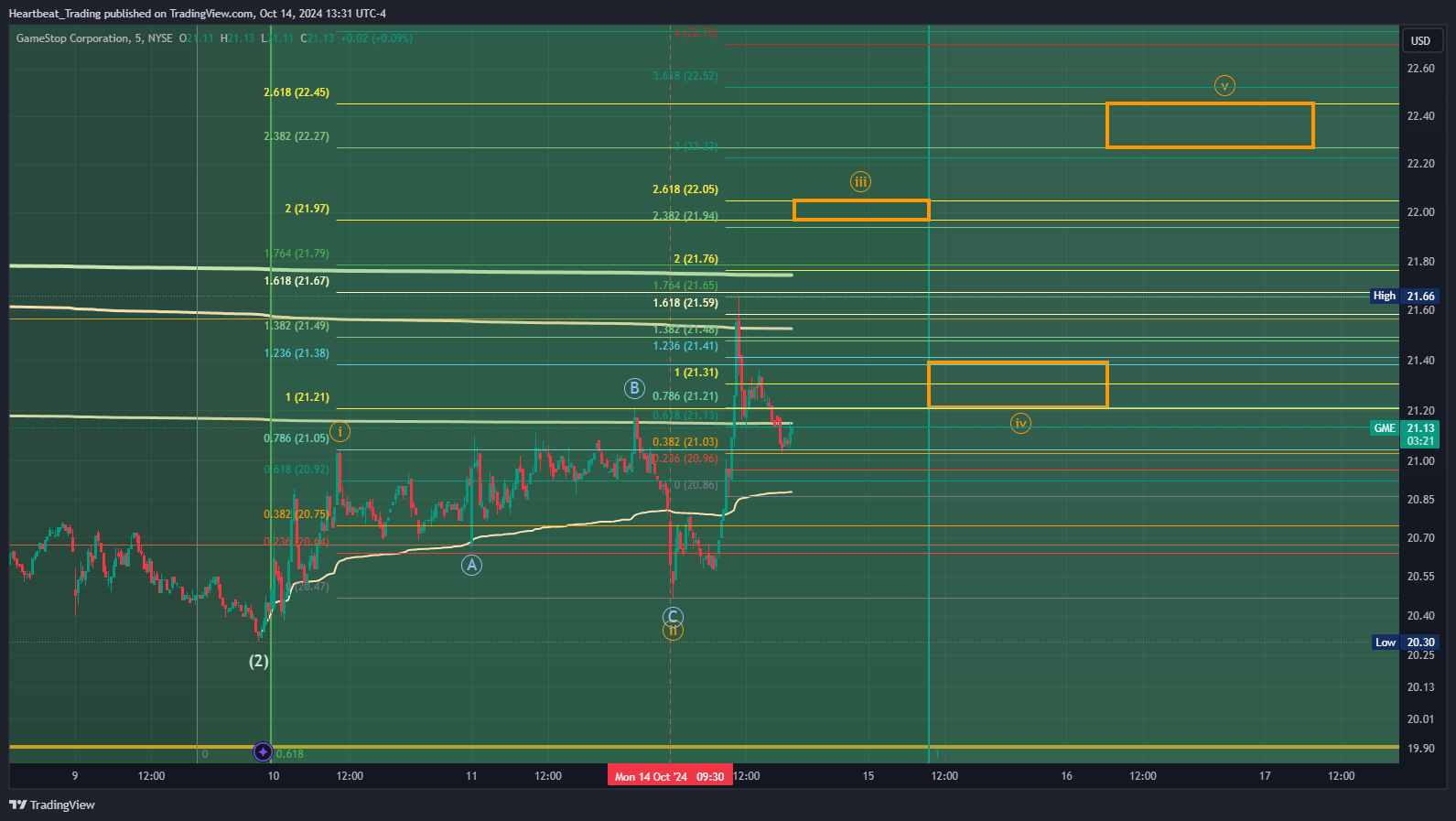 BATS:GME Chart Image by Heartbeat_Trading