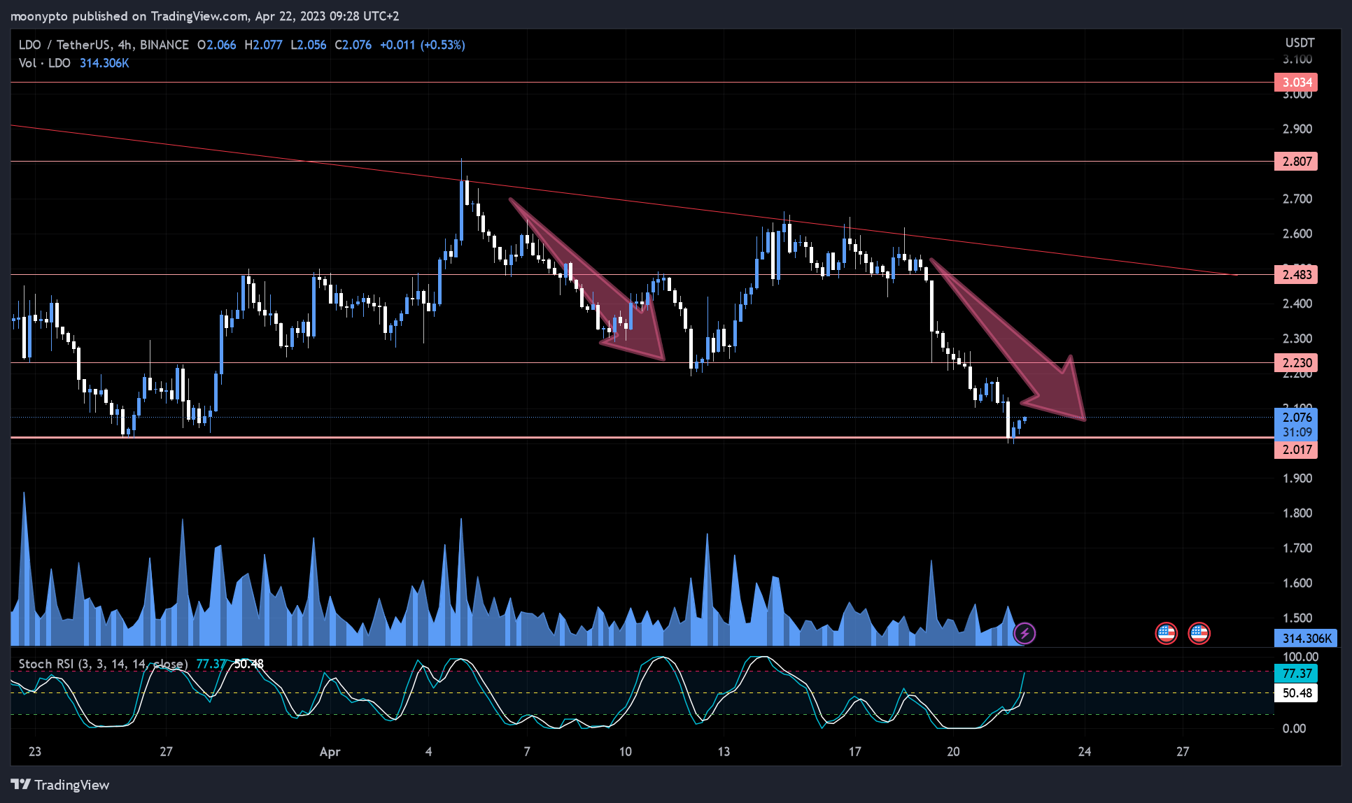 BINANCE:LDOUSDT Chart Image by moonypto