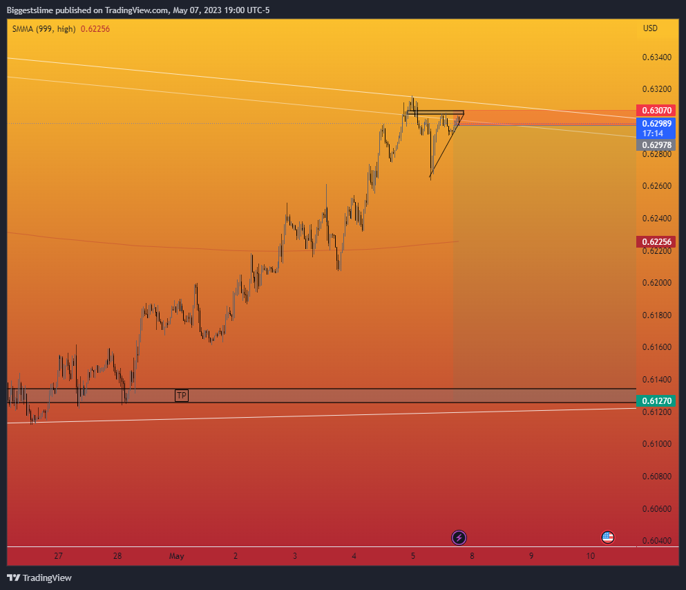 OANDA:NZDUSD Chart Image by Biggestslime