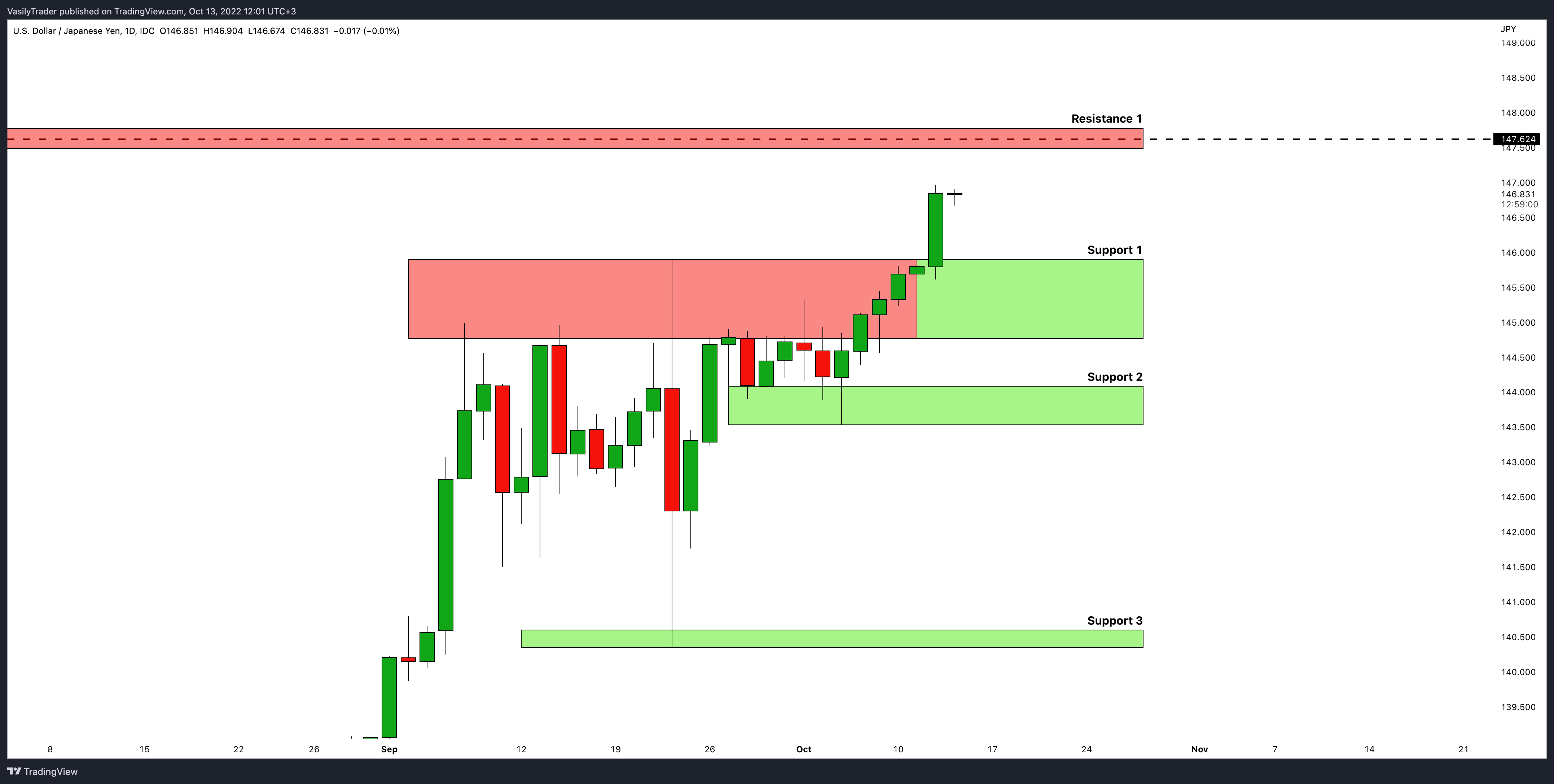 FX_IDC:USDJPY Chart Image by VasilyTrader