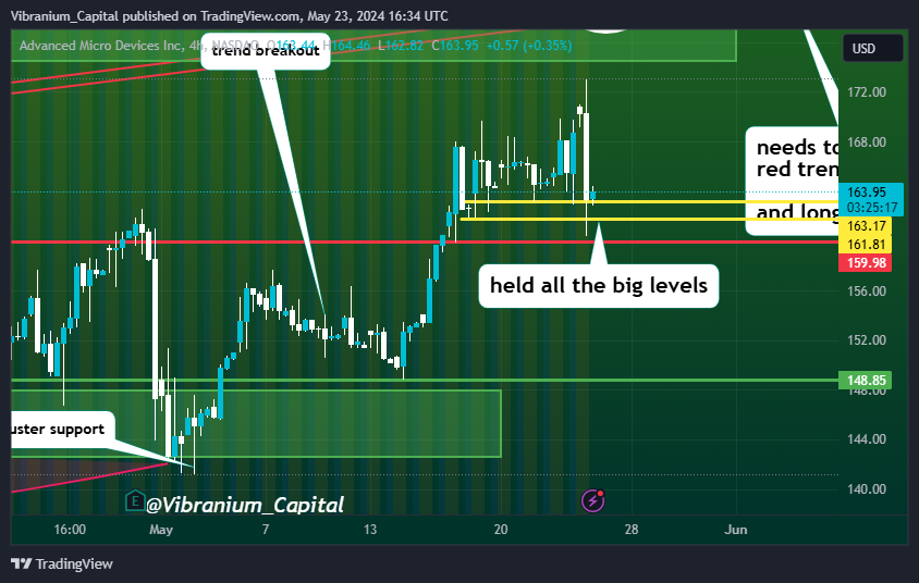 BATS:AMD Chart Image by Aura_Trades