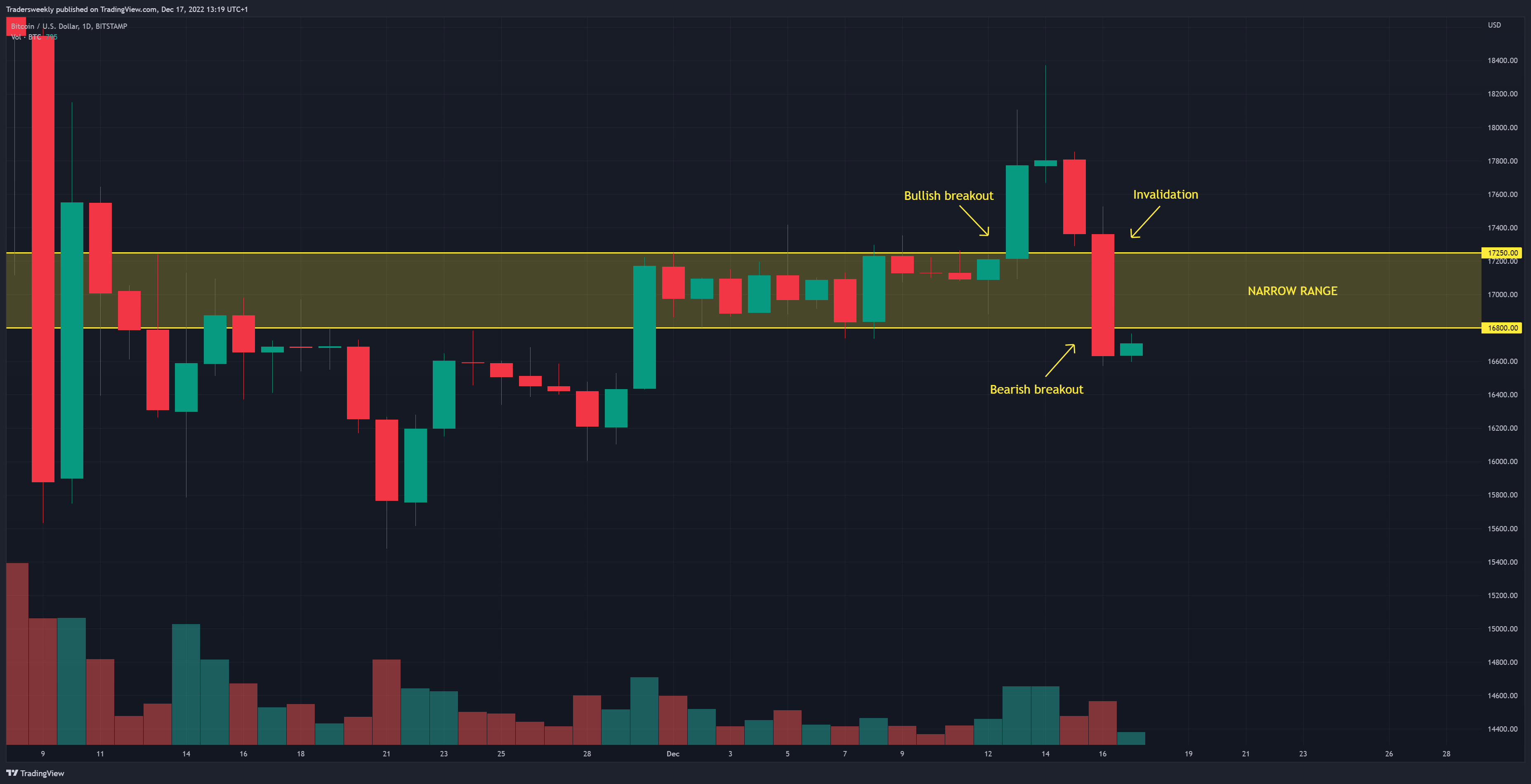 BITSTAMP:BTCUSD Chart Image by Tradersweekly
