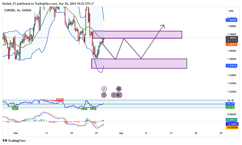 OANDA:EURUSD Chart Image by Rachel_FX