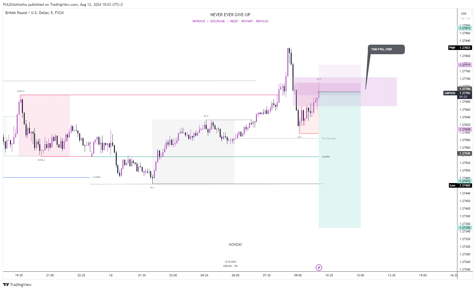 FX:GBPUSD Chart Image by PULEMokhothu