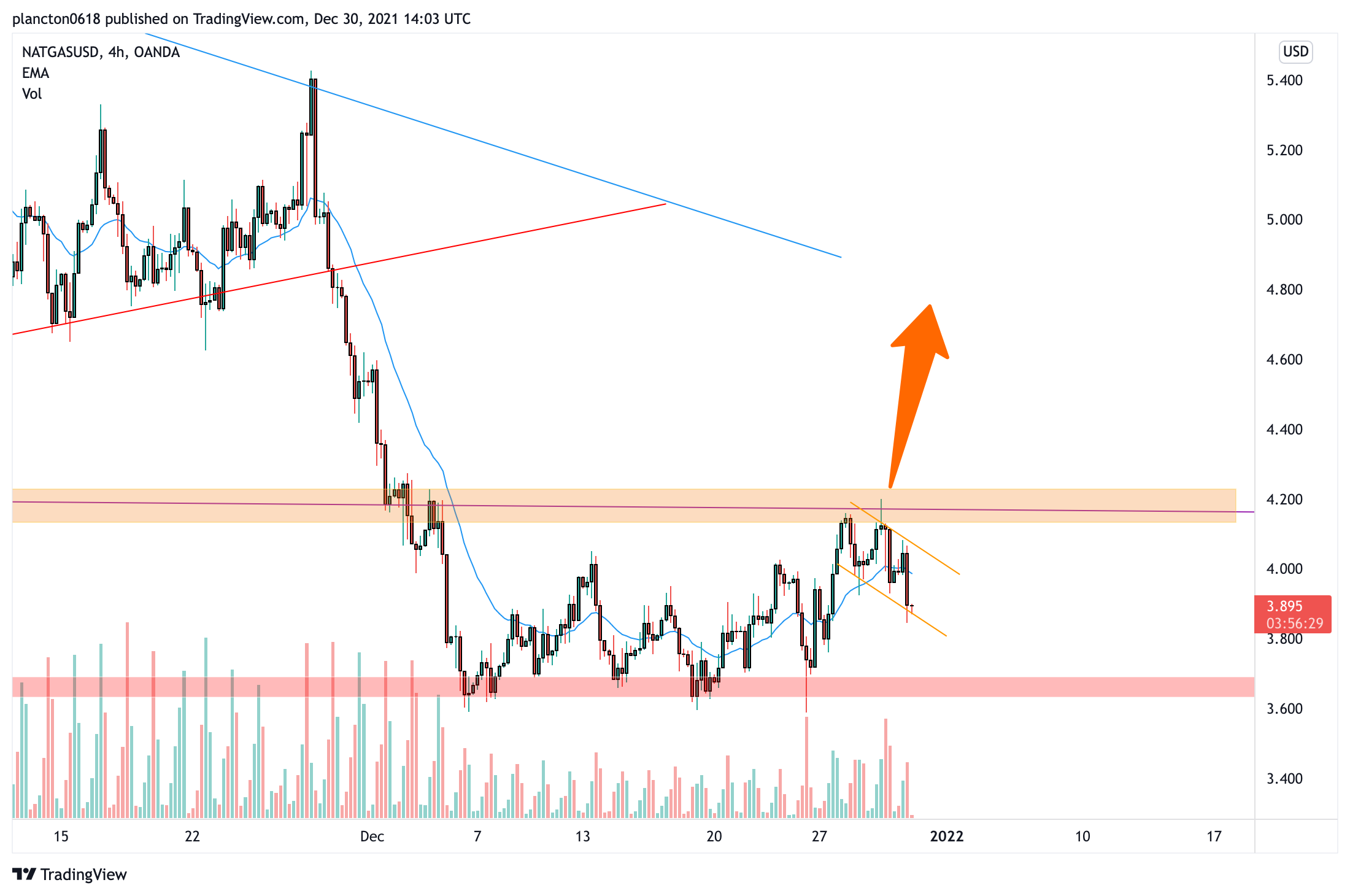 OANDA:NATGASUSD Chart Image by InkyGrip