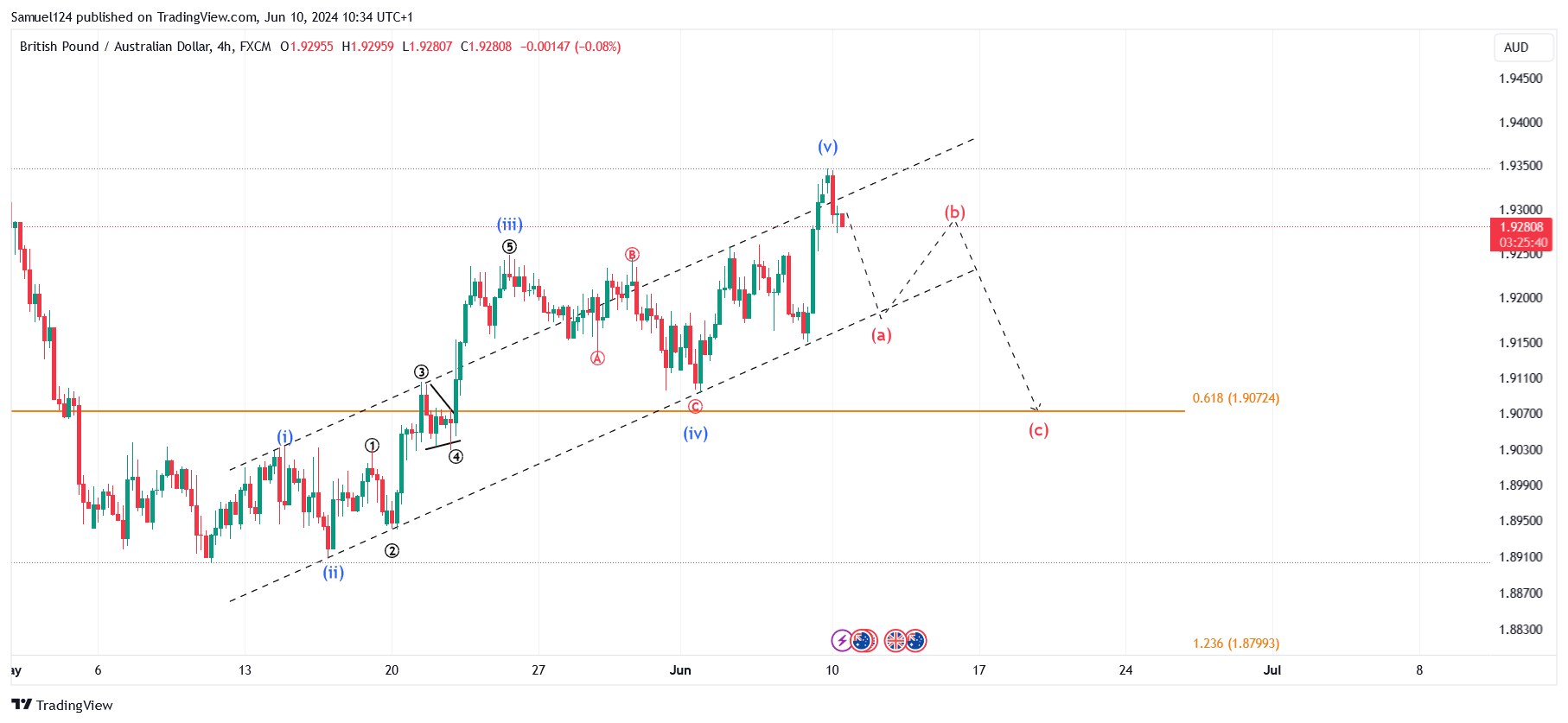 FX:GBPAUD Chart Image by Samuel124